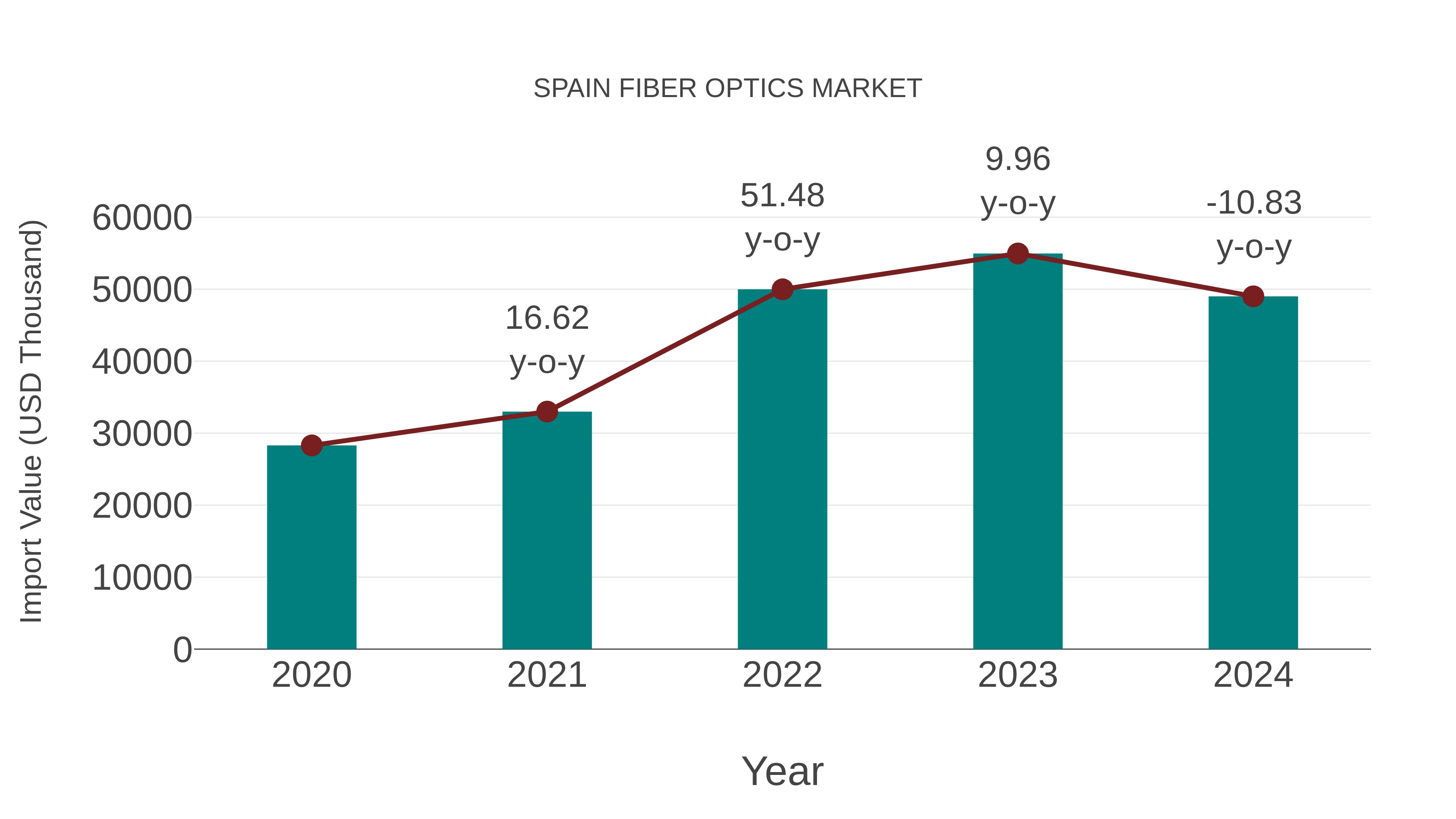 Spain Fiber Optics Market: Import Trend Analysis