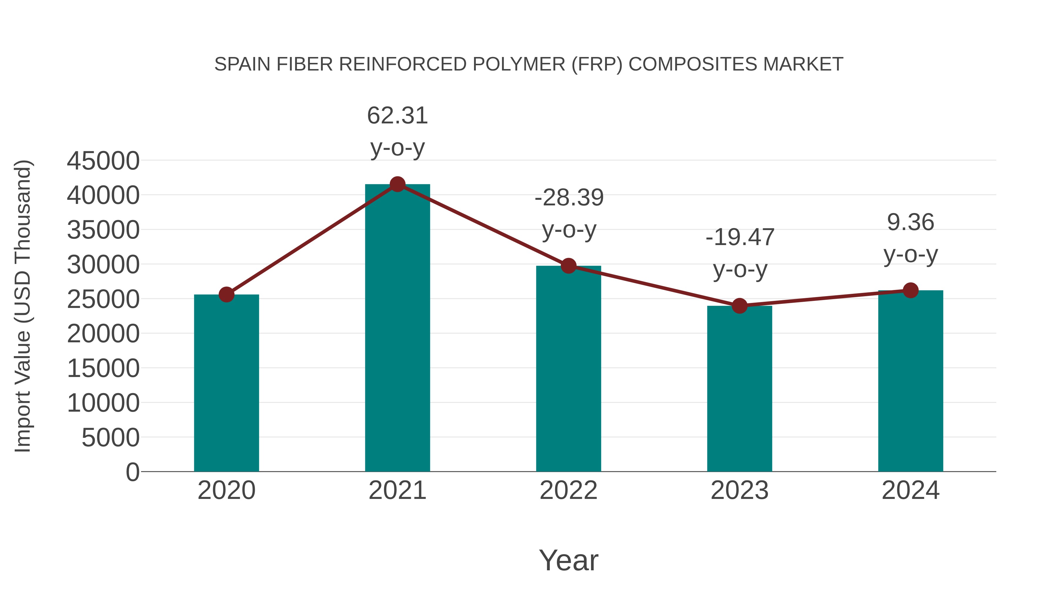  Spain Fiber Reinforced Polymer (Frp) Composites Market: Import Trend Analysis