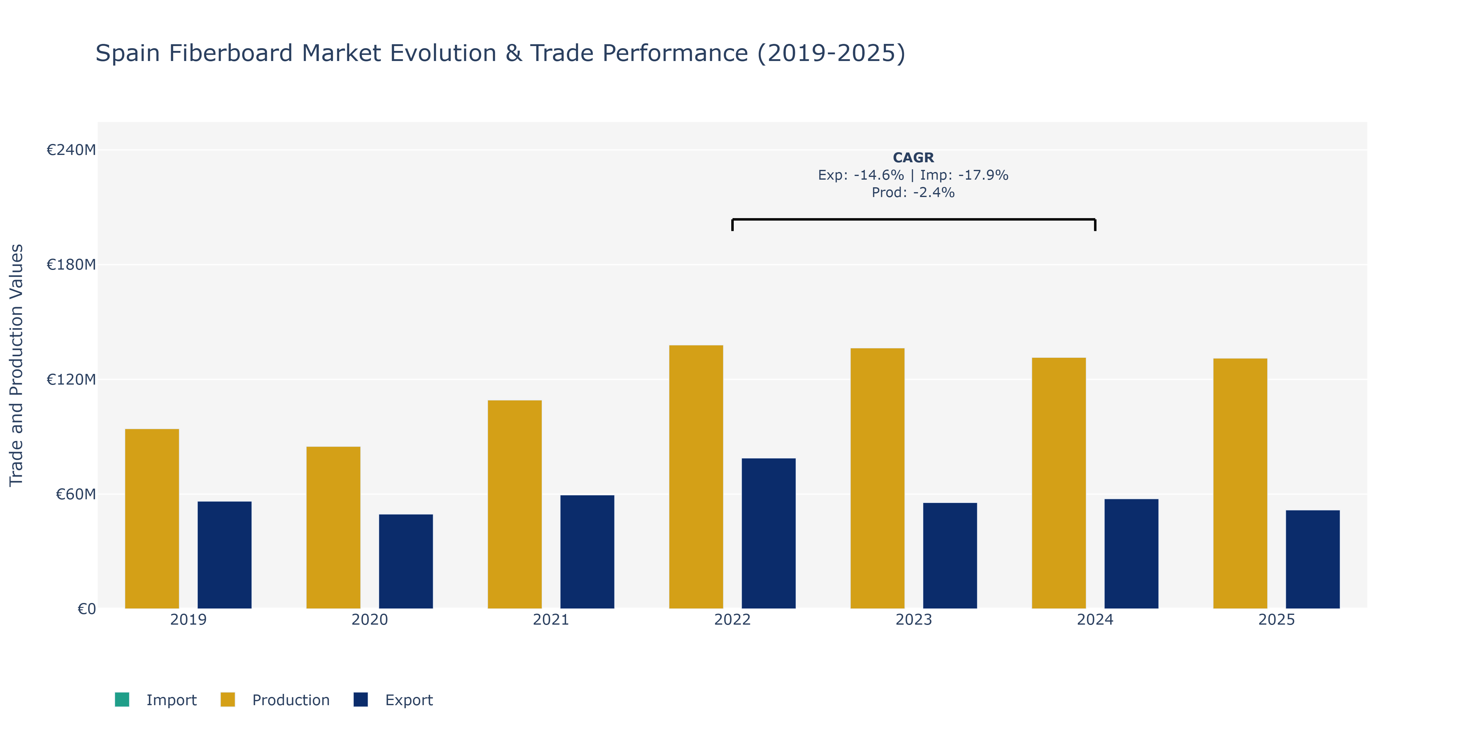 Spain Fiberboard Market: Production & Trade Performance (2019-2025)