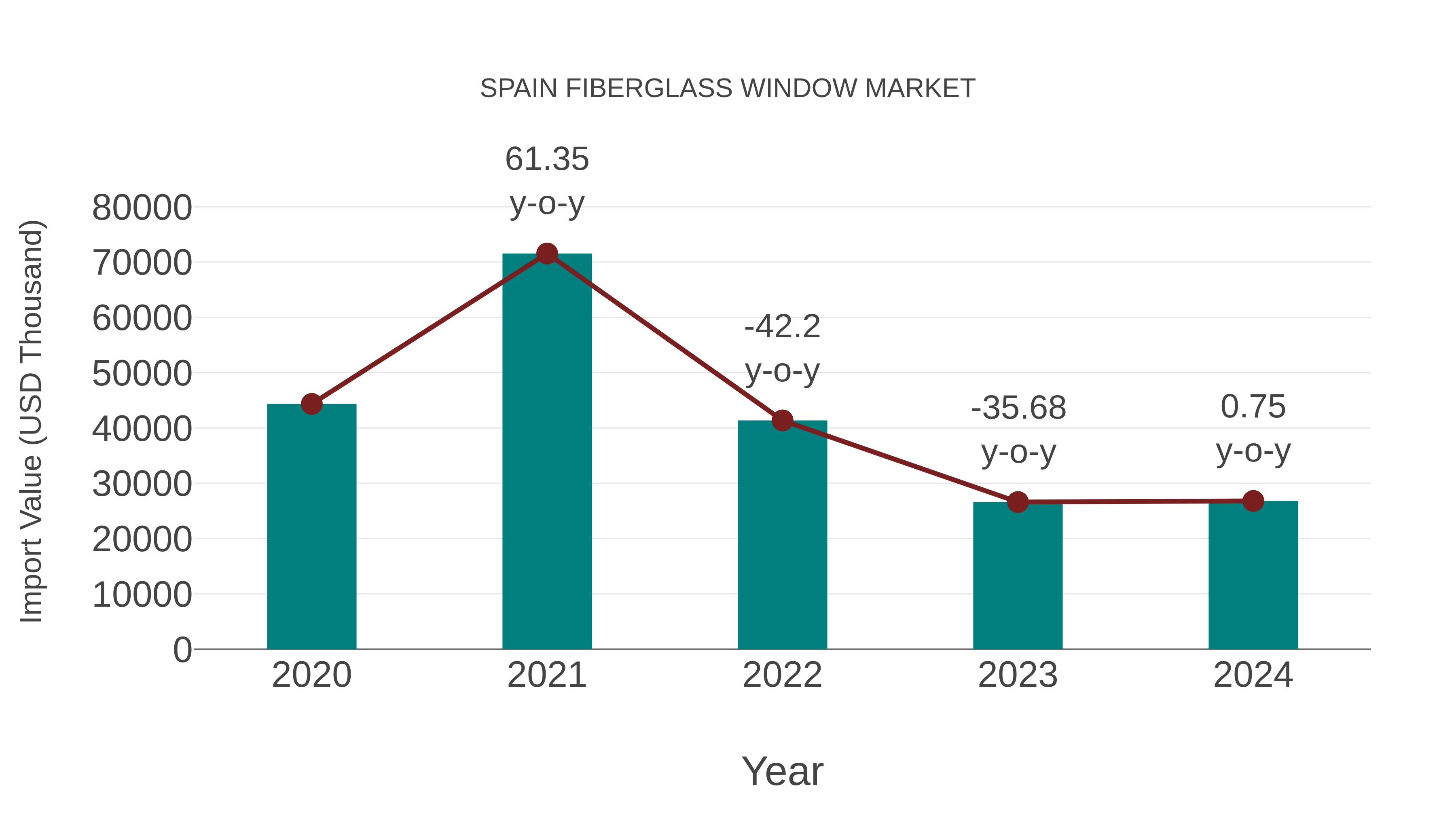 Spain Fiberglass Window Market: Import Trend Analysis