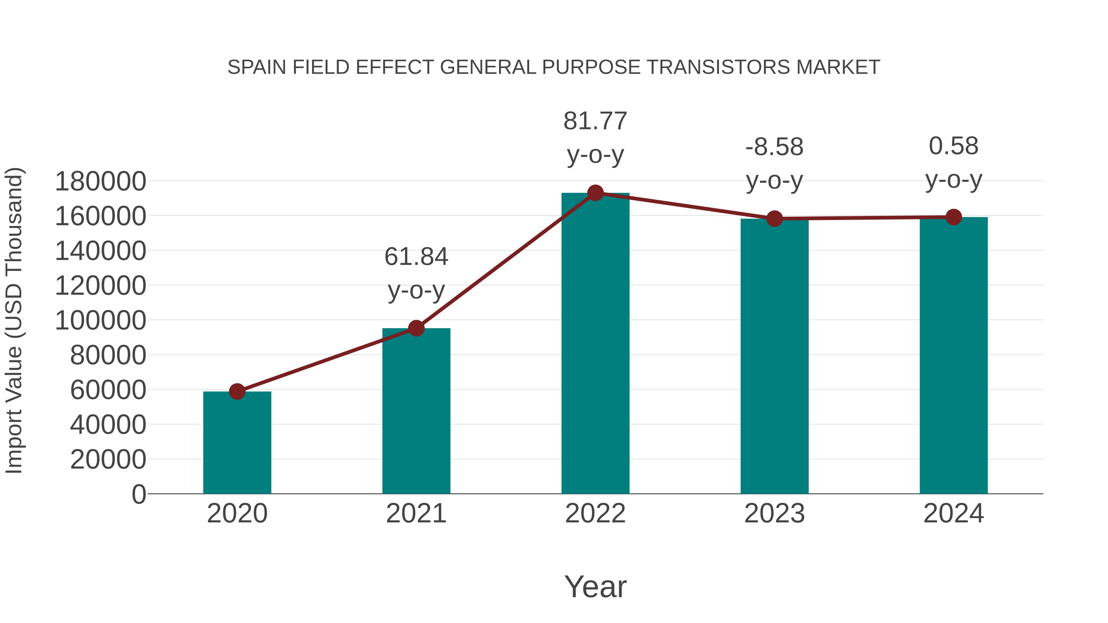  Spain Field Effect General Purpose Transistors Market: Import Trend Analysis