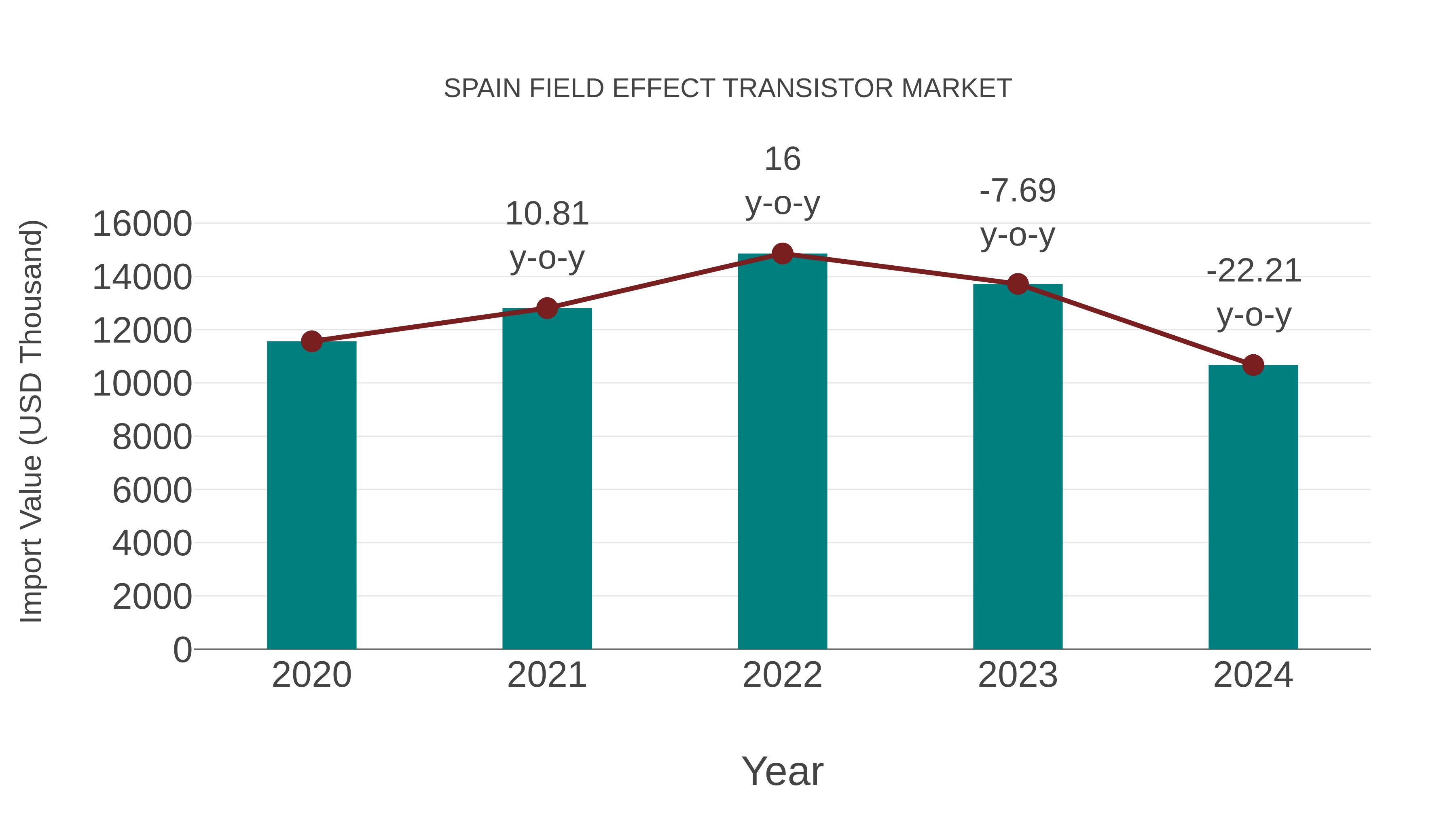  Spain Field Effect Transistor Market: Import Trend Analysis