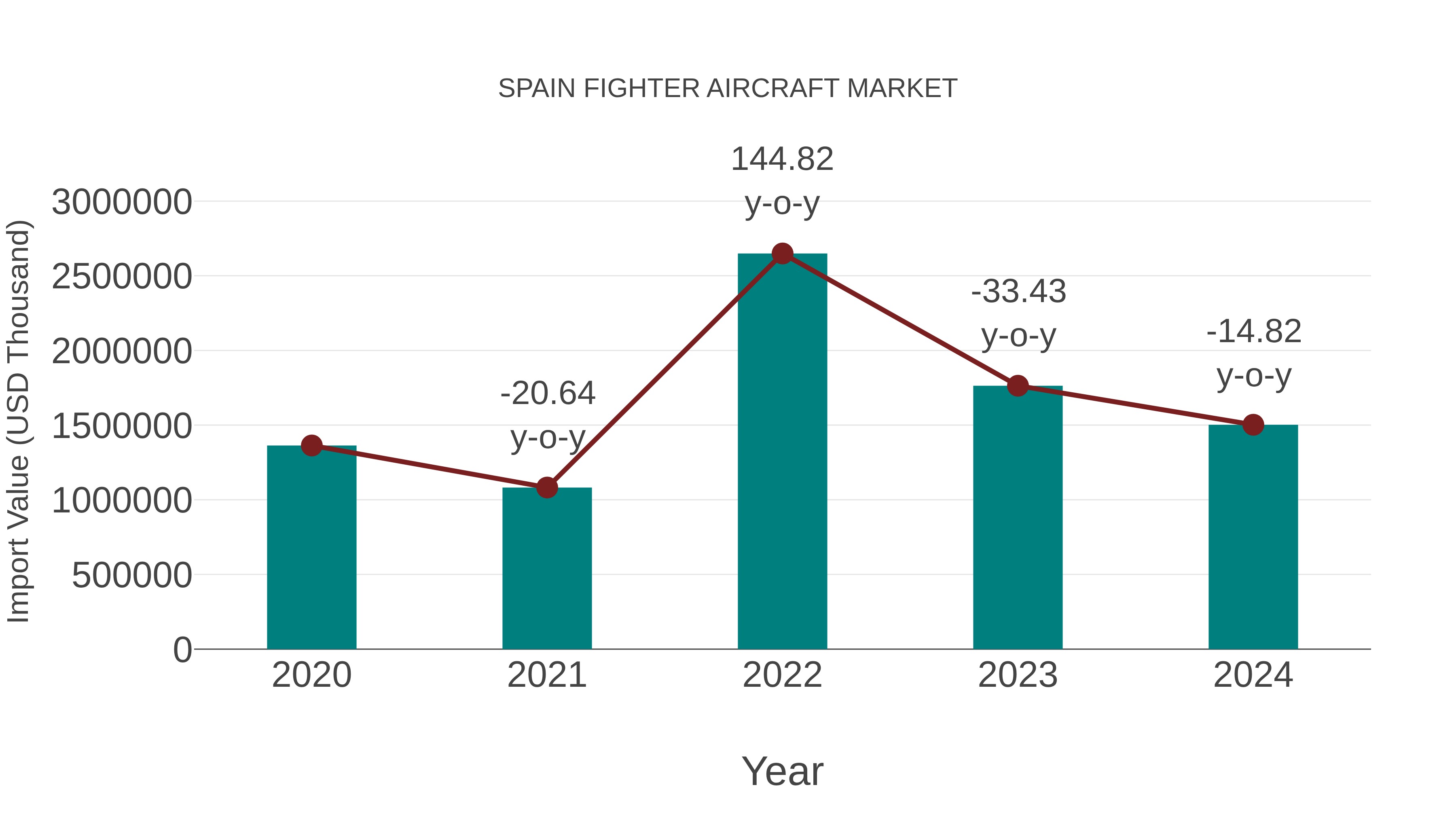  Spain Fighter Aircraft Market: Import Trend Analysis
