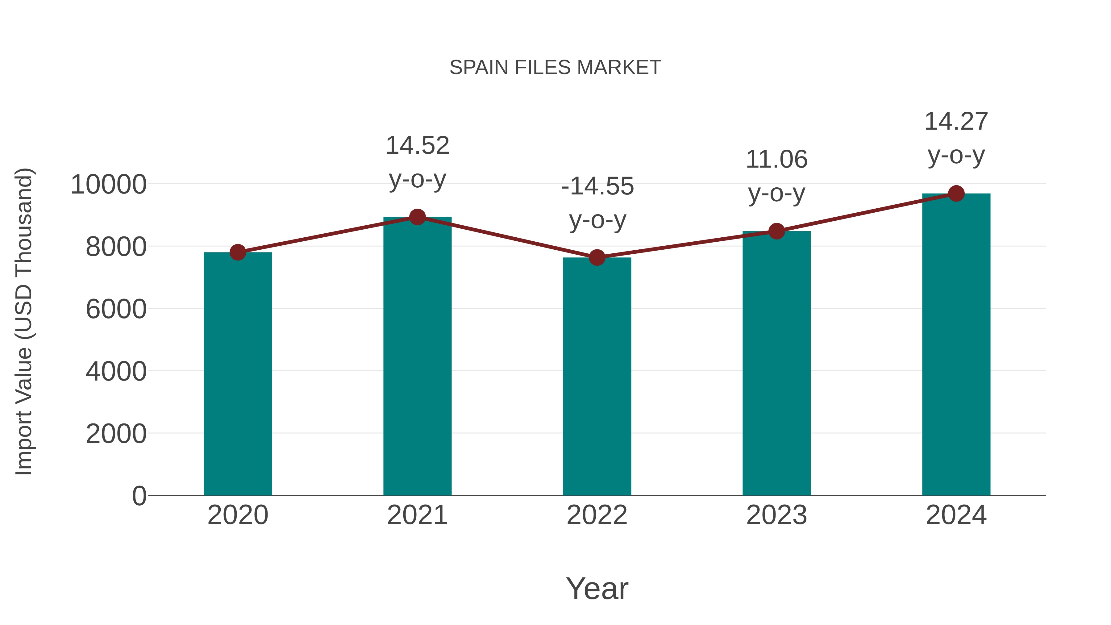  Spain Files Market: Import Trend Analysis