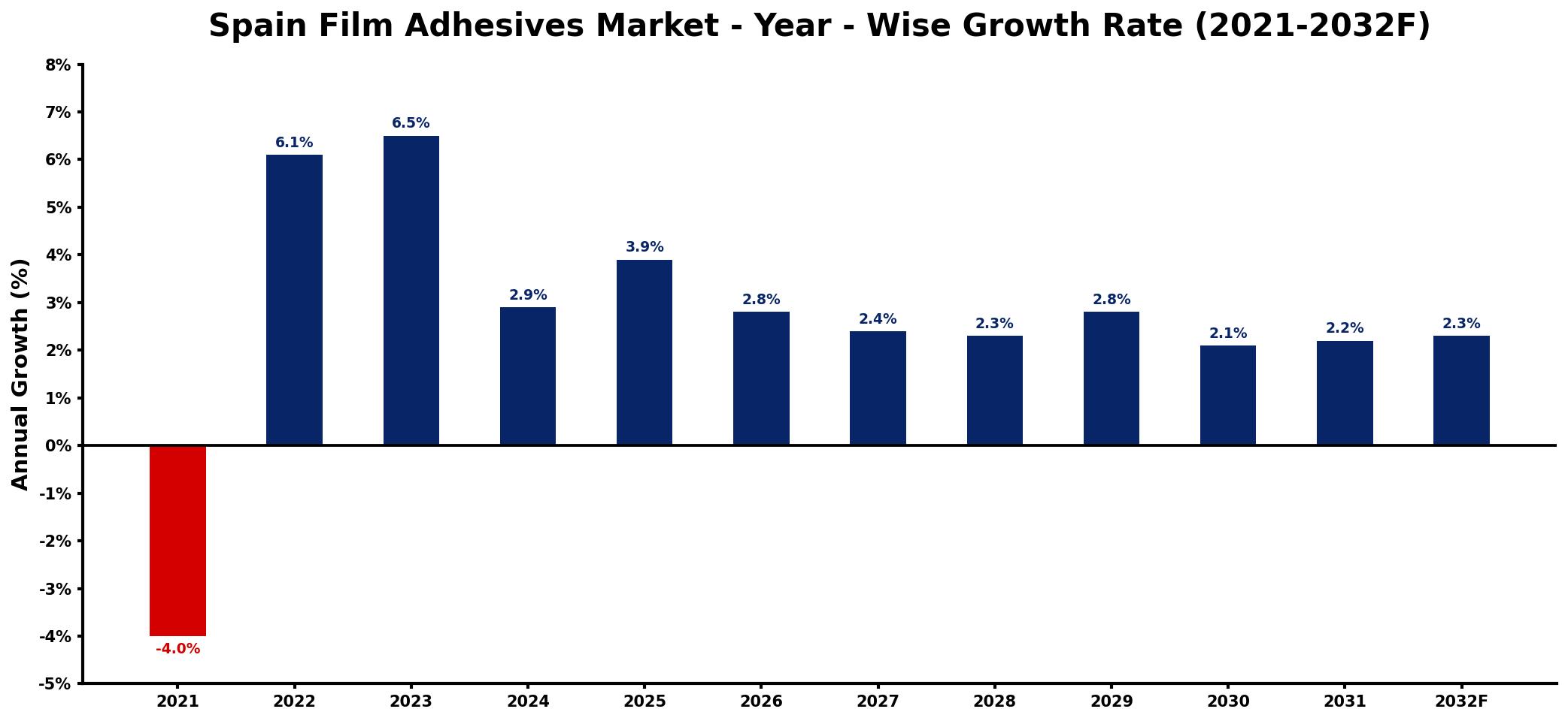 Spain Film Adhesives Market Year-wise Growth Rate and Key Drivers
