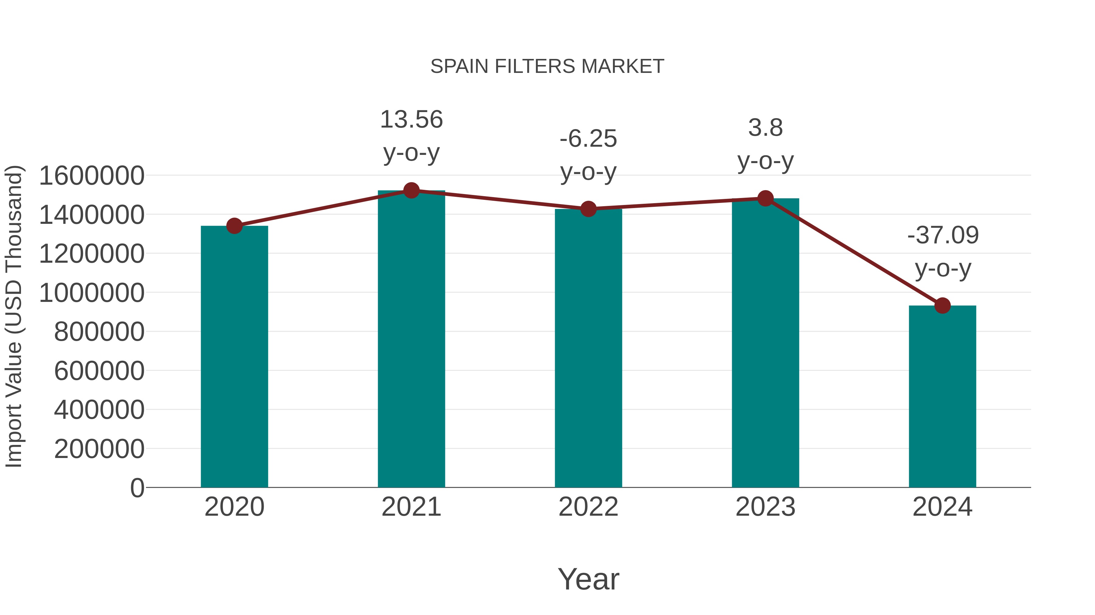  Spain Filters Market: Import Trend Analysis