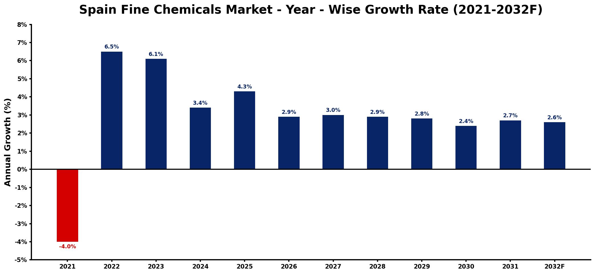 Spain Fine Chemicals Market Year-wise Growth Rate and Key Drivers