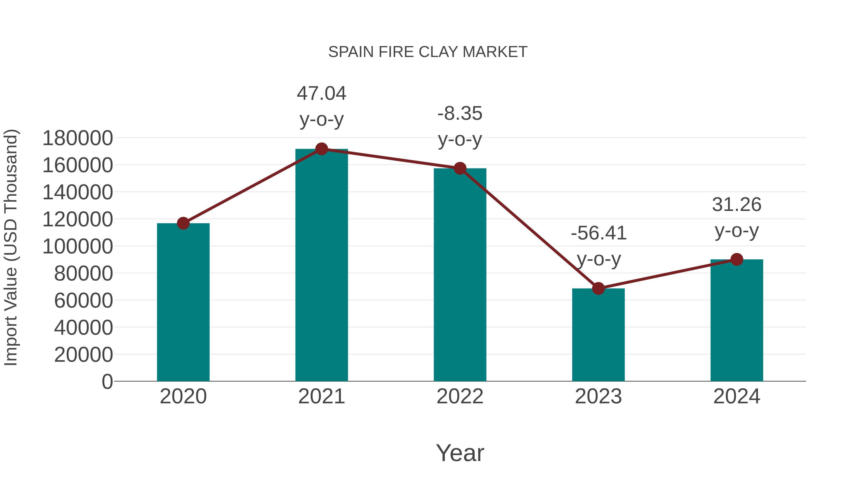  Spain Fire Clay Market: Import Trend Analysis