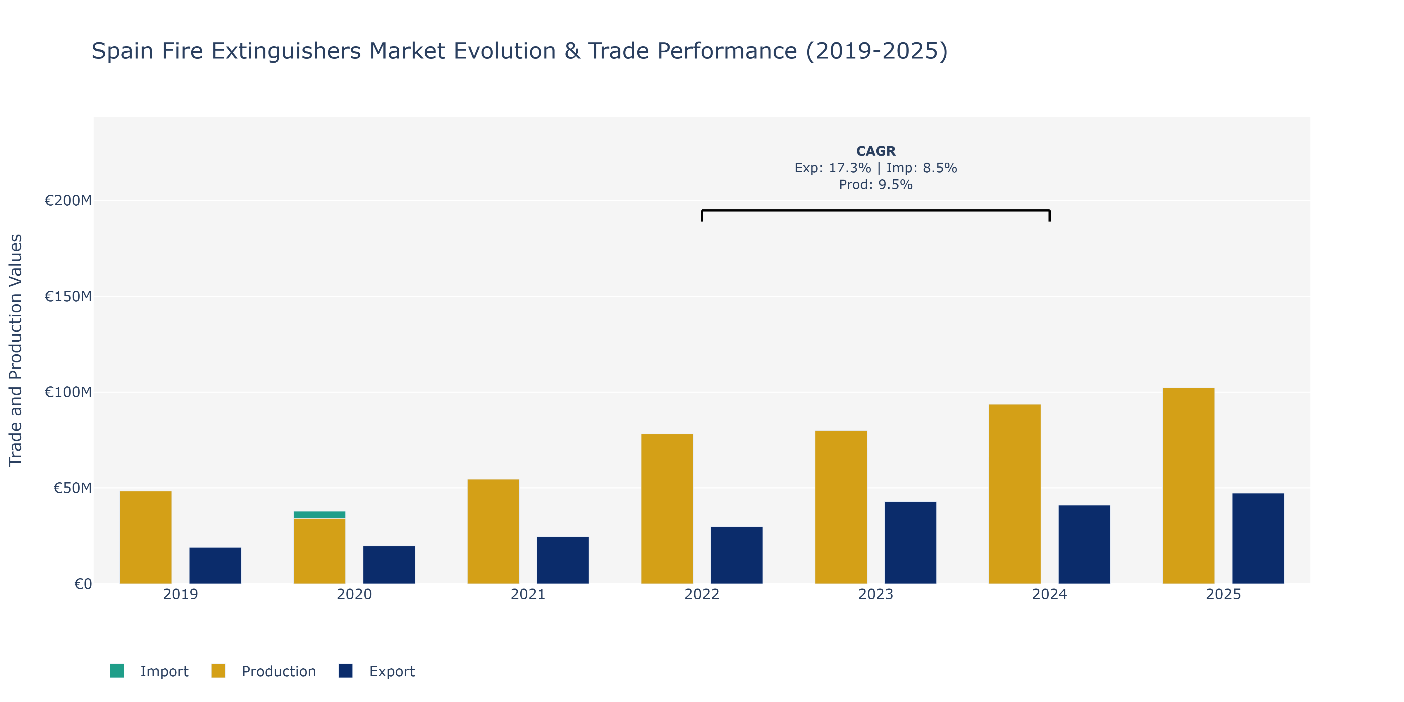 Spain Fire Extinguishers Market: Production & Trade Performance (2019-2025)