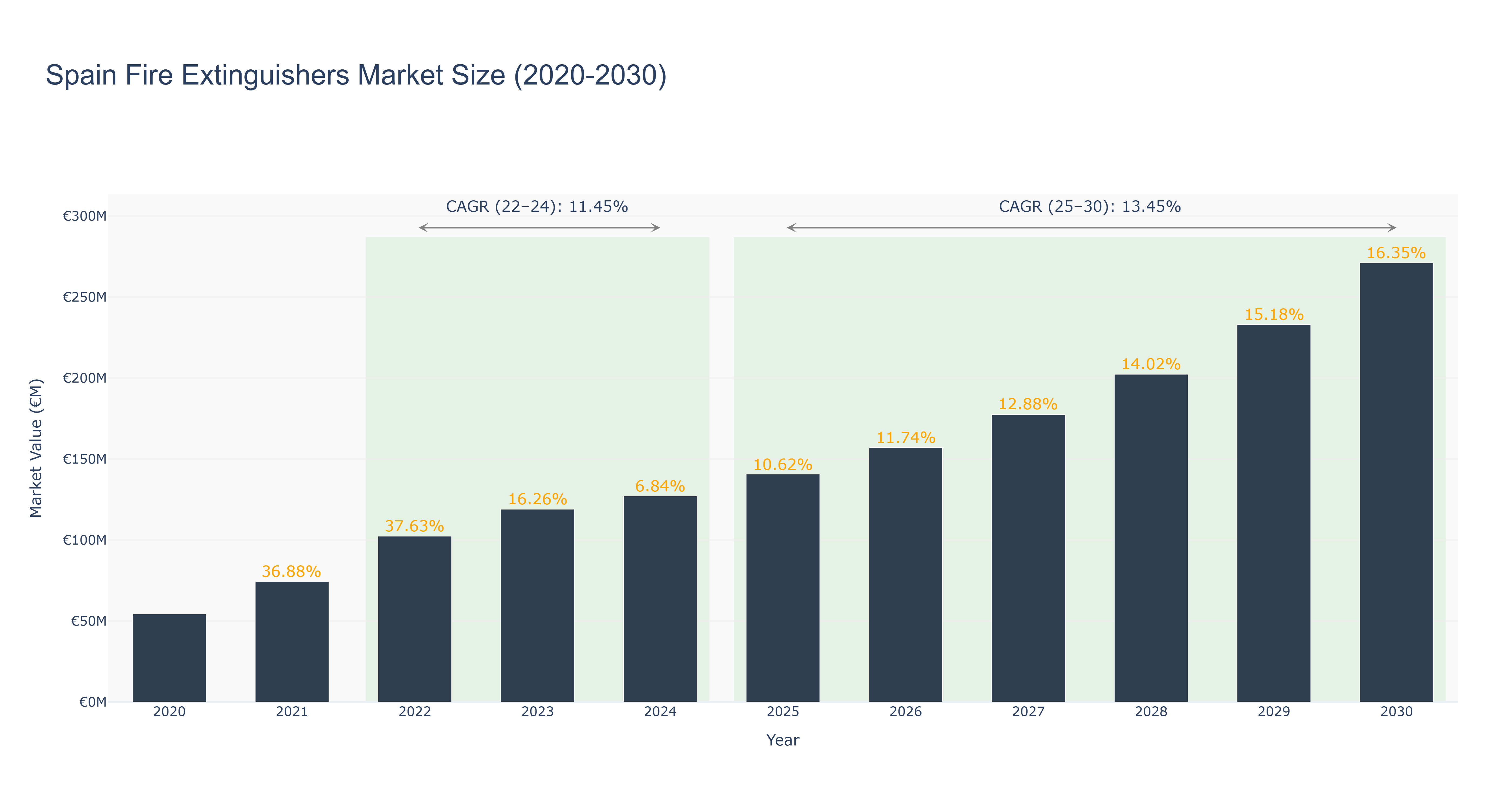 Spain Fire Extinguishers Market Size (2020-2030)