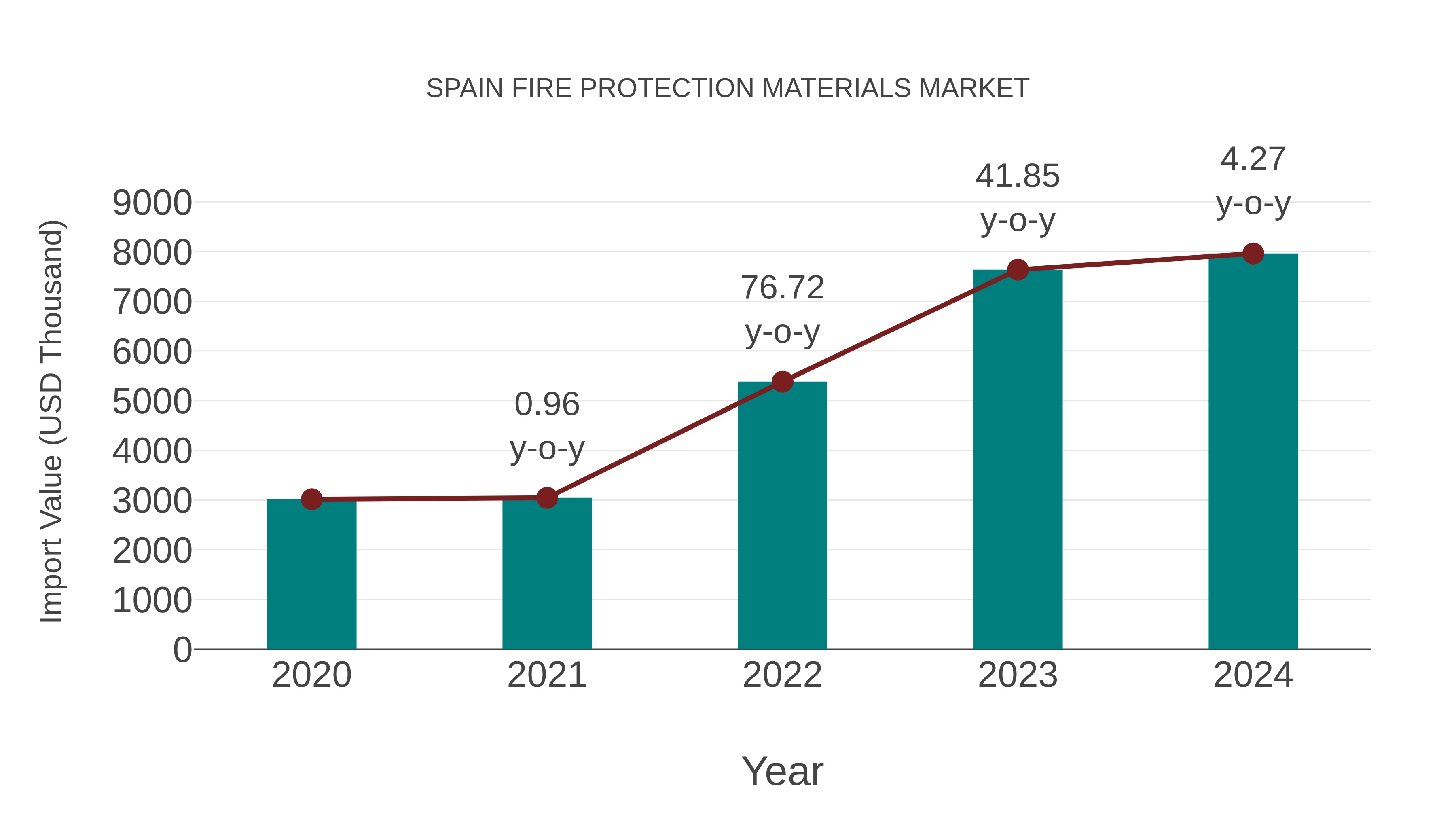  Spain Fire Protection Materials Market: Import Trend Analysis