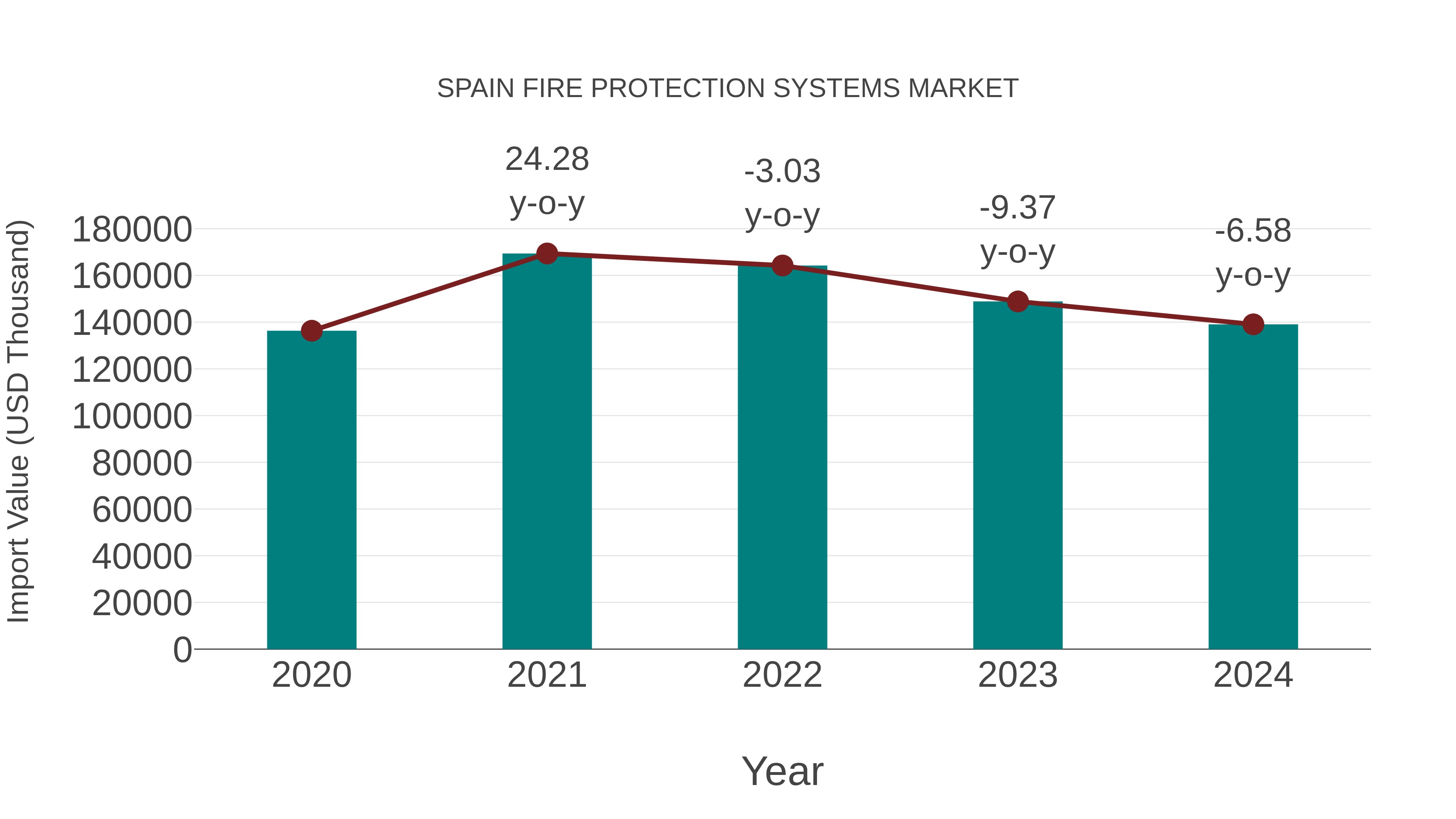  Spain Fire Protection Systems Market: Import Trend Analysis