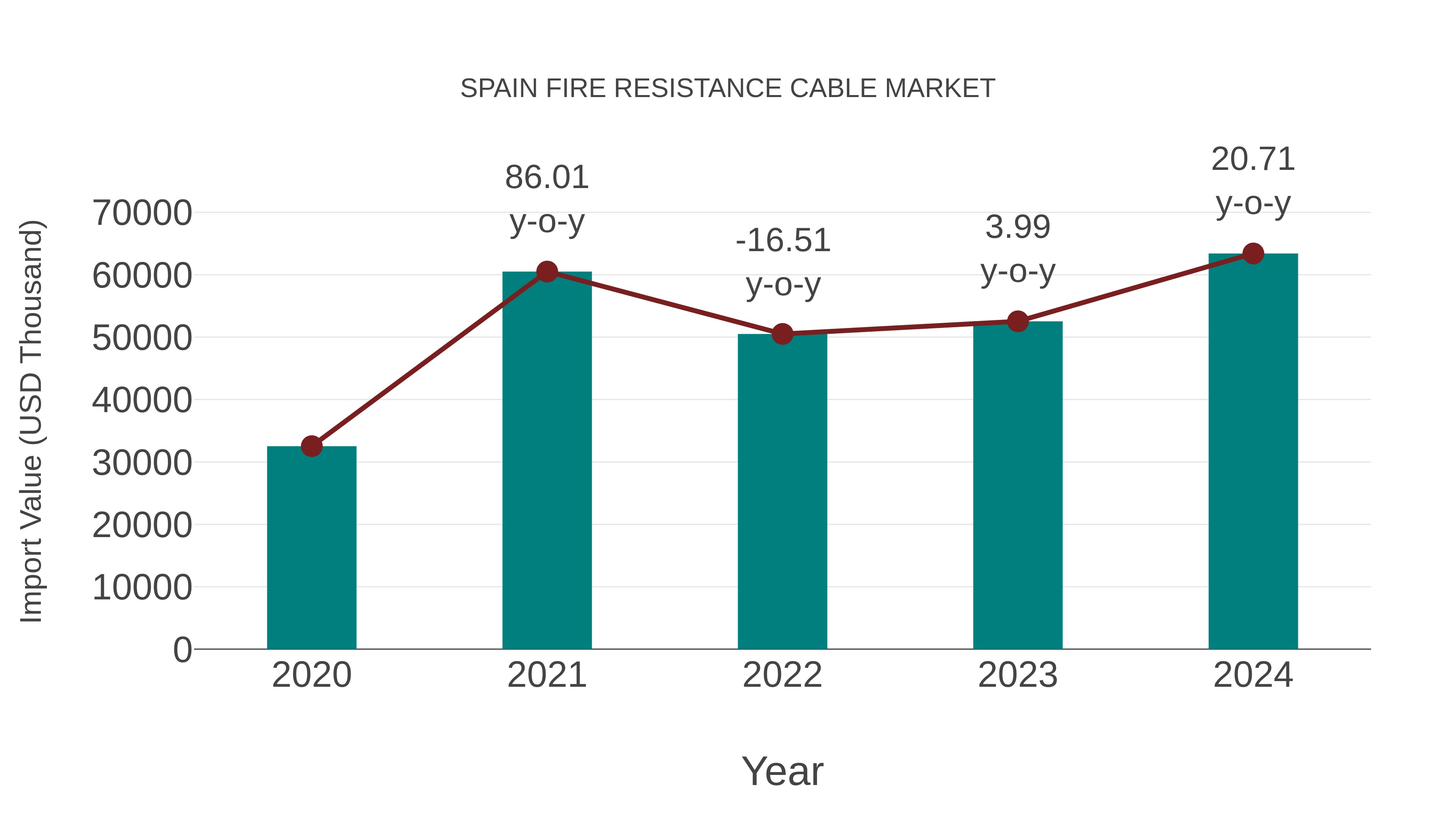  Spain Fire Resistance Cable Market: Import Trend Analysis