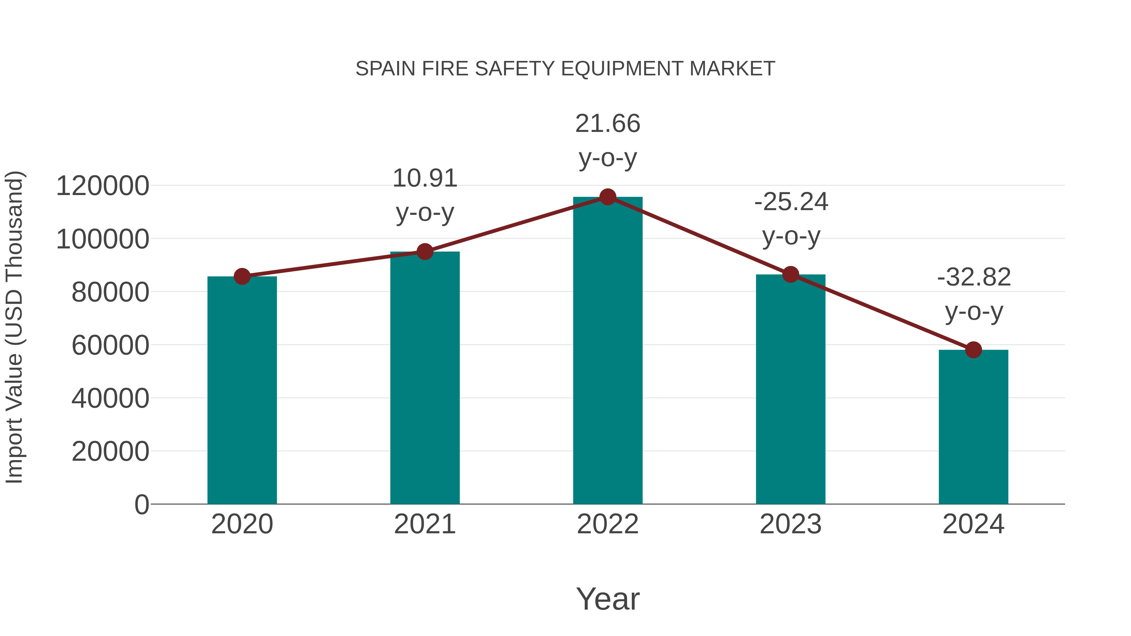  Spain Fire Safety Equipment Market: Import Trend Analysis