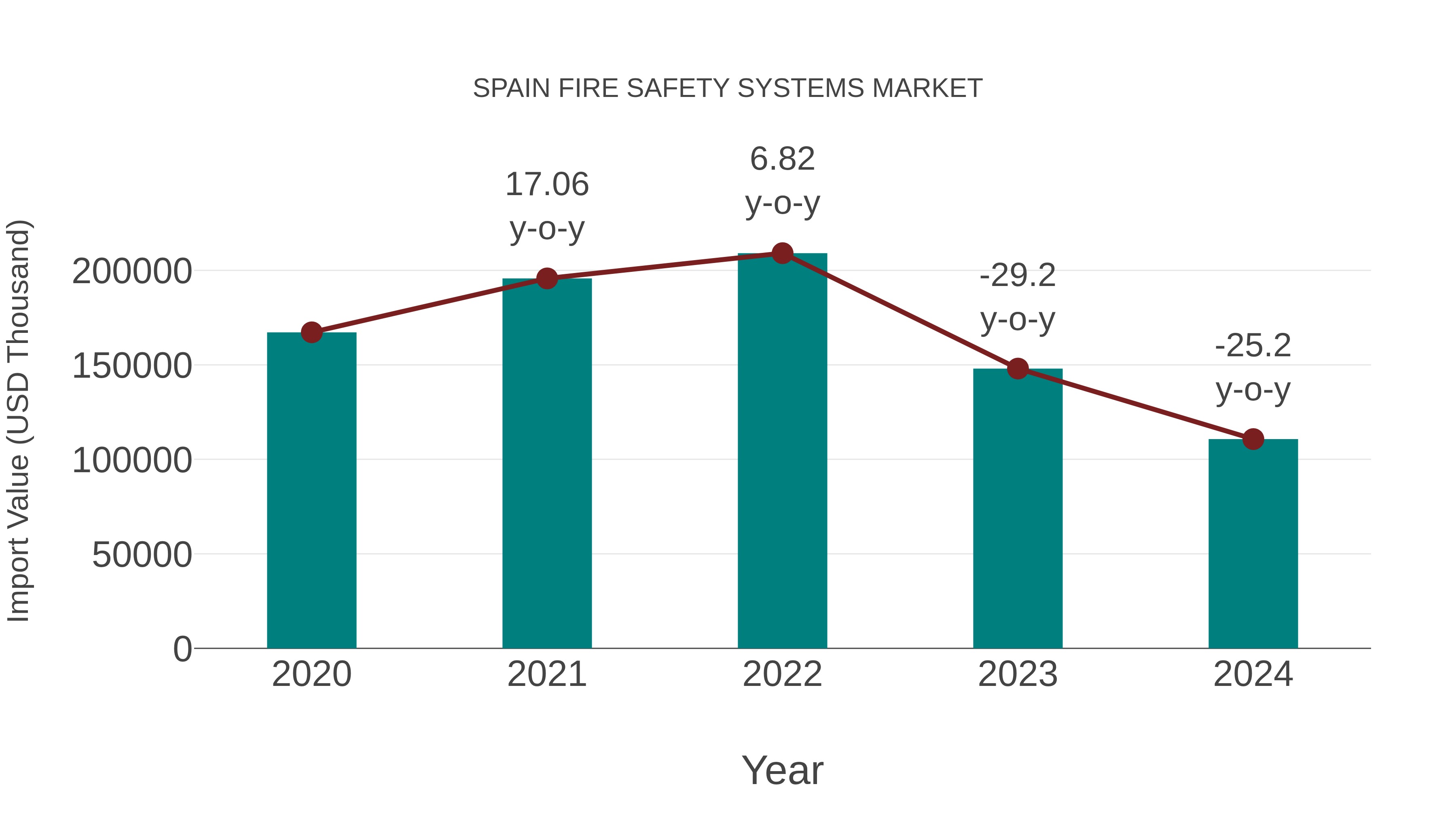  Spain Fire Safety Systems Market: Import Trend Analysis