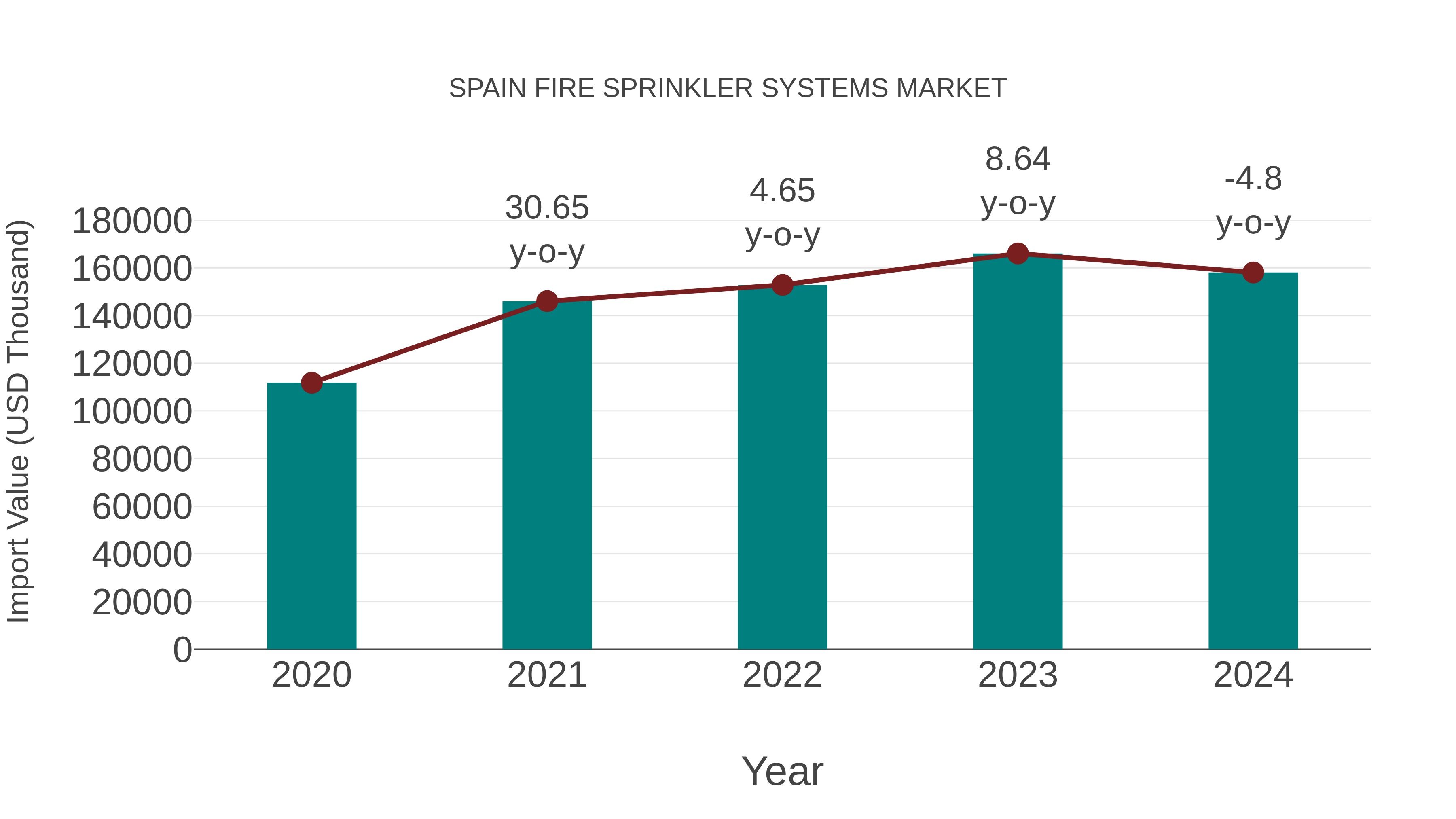  Spain Fire Sprinkler Systems Market: Import Trend Analysis