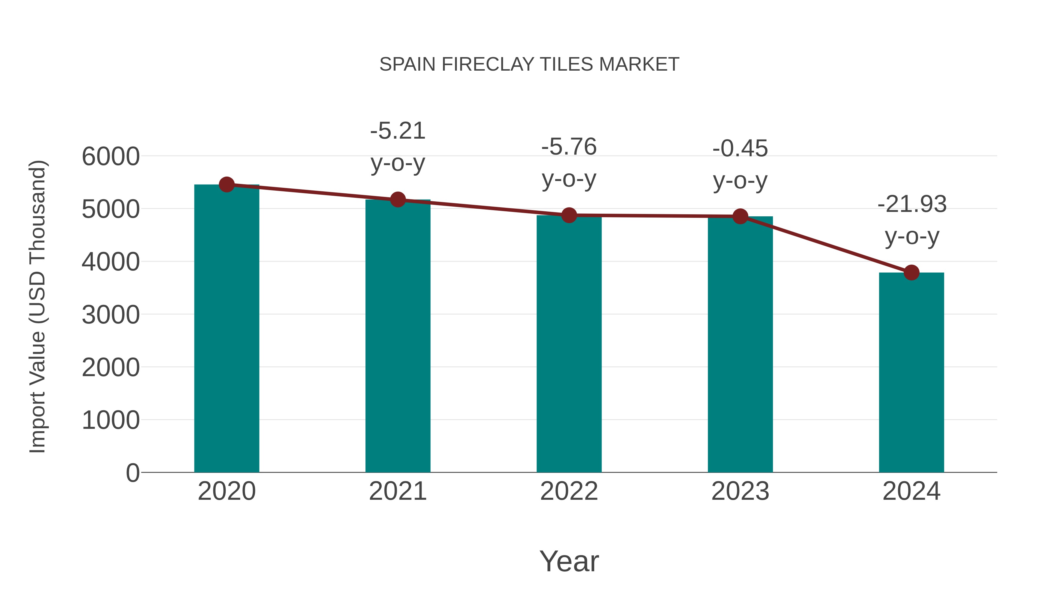 Spain Fireclay Tiles Market: Import Trend Analysis