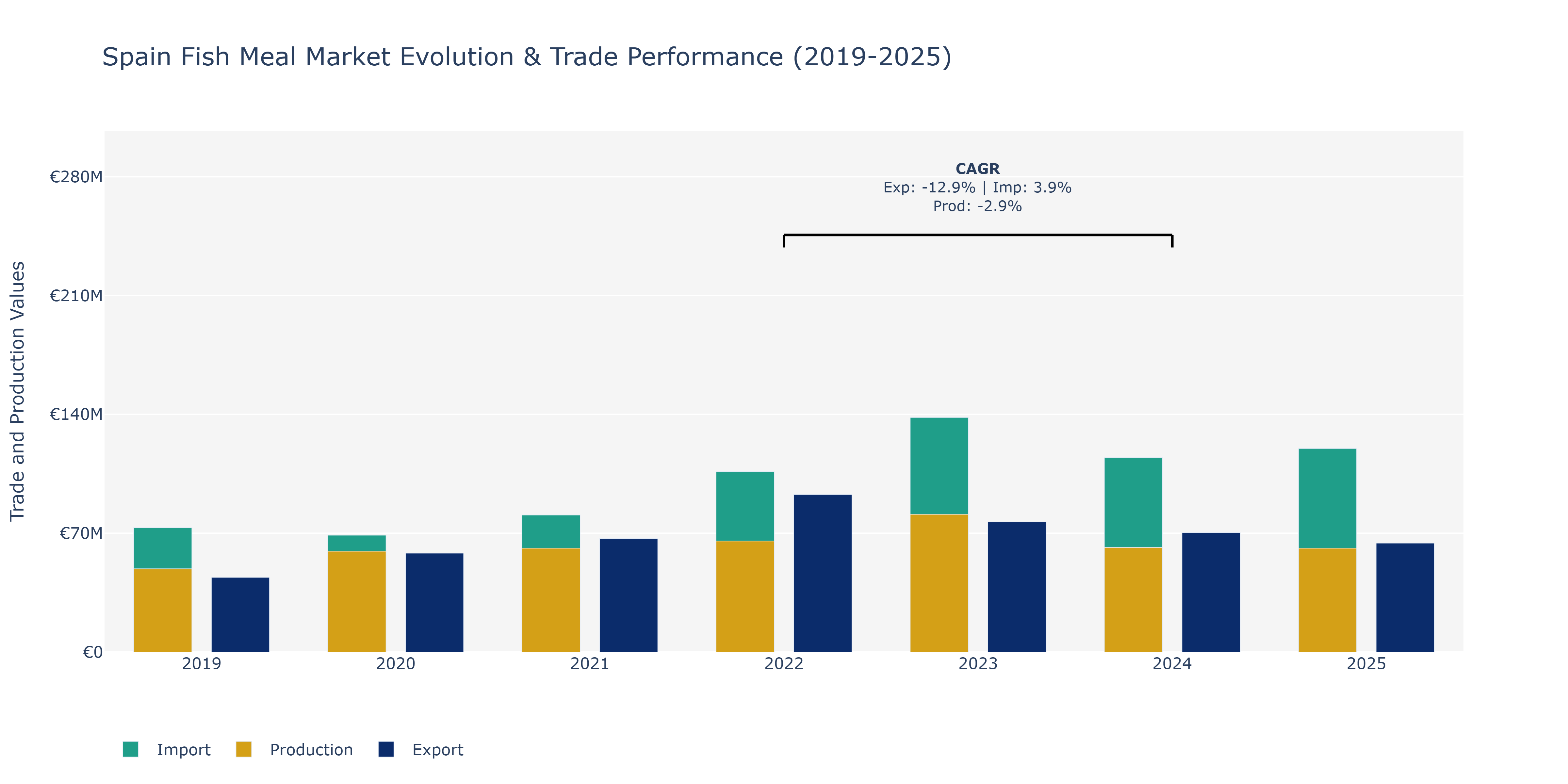 Spain Fish Meal Market: Production & Trade Performance (2019-2025)