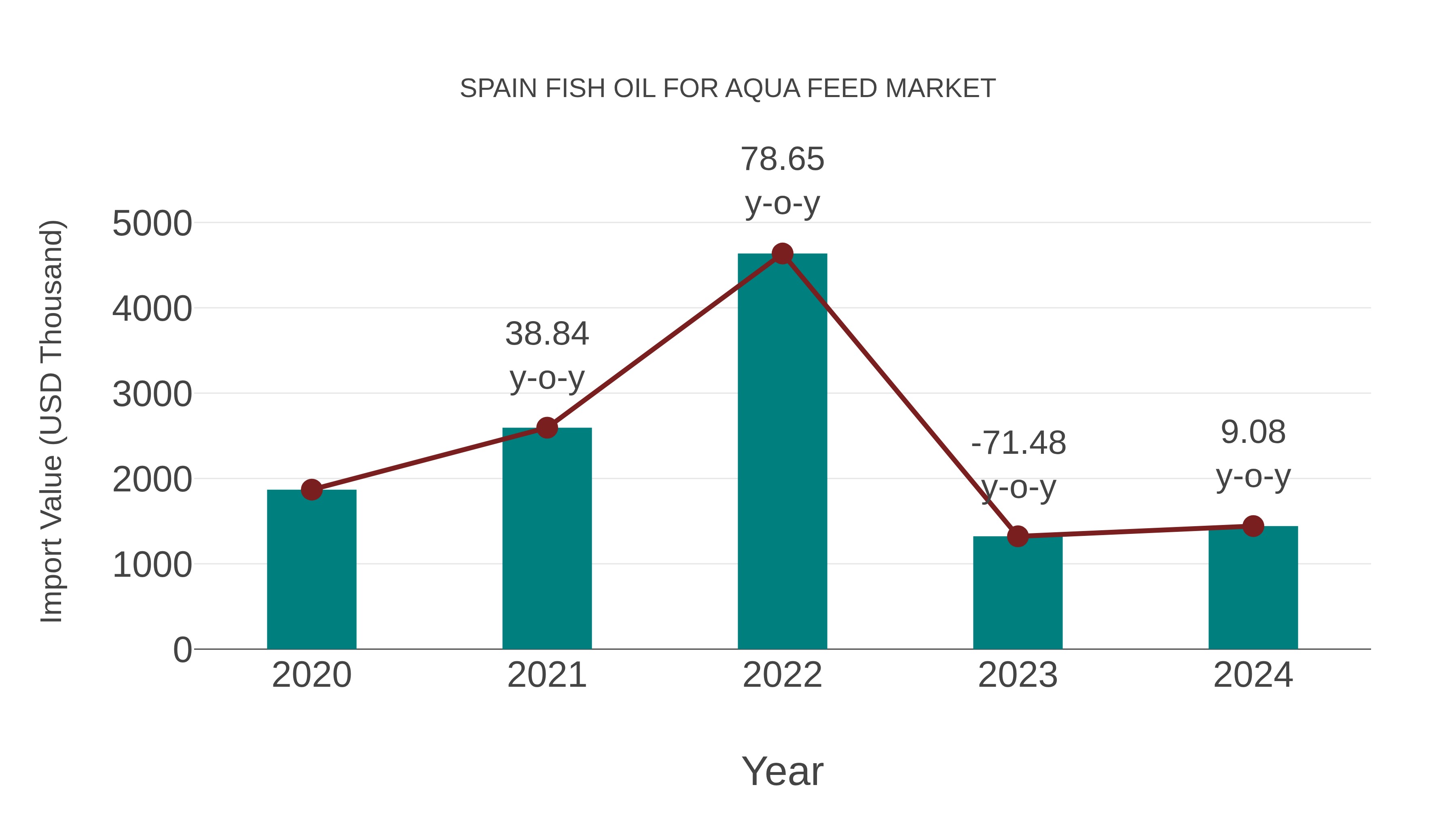  Spain Fish Oil for Aqua Feed Market: Import Trend Analysis
