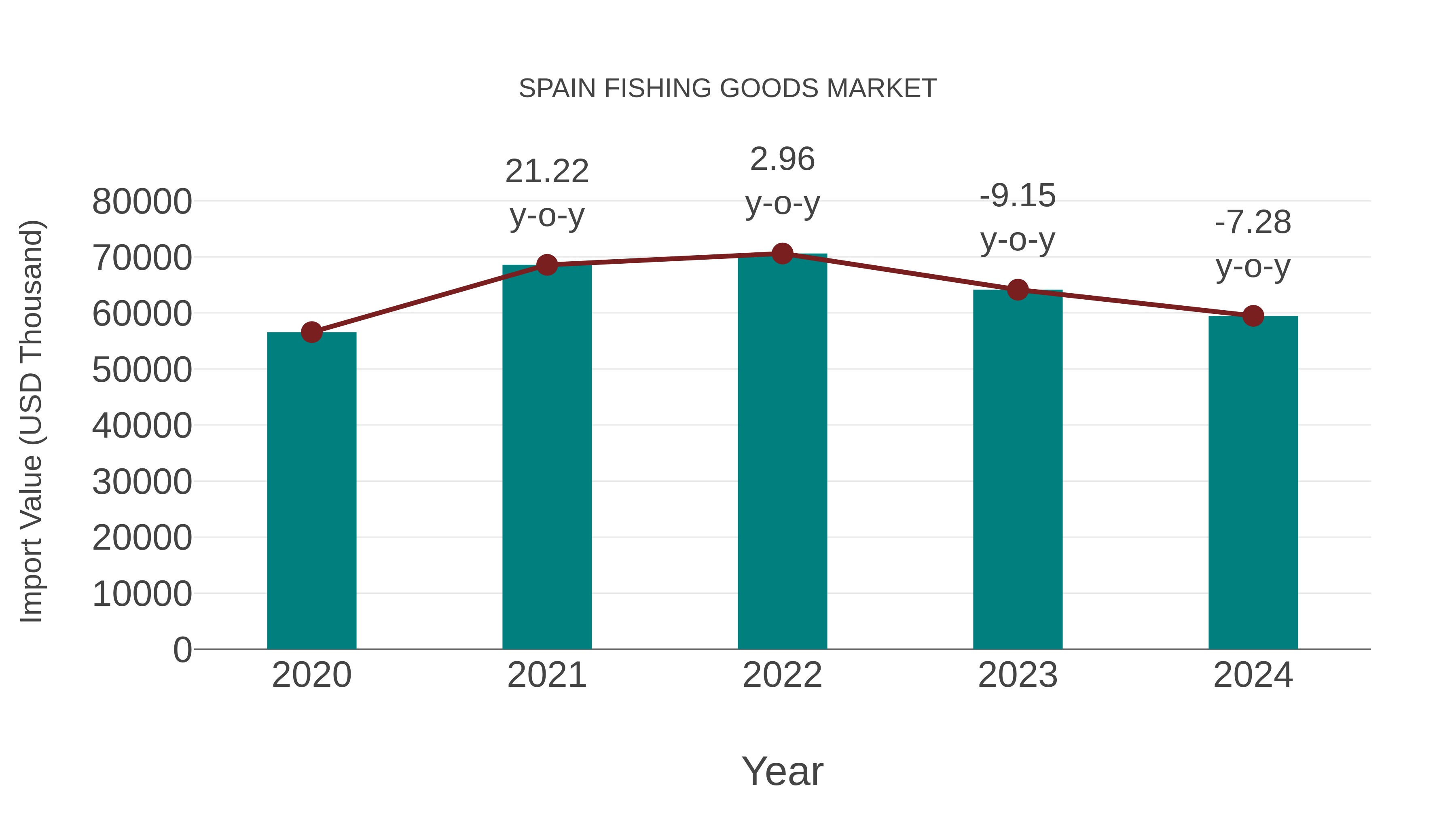 Spain Fishing Goods Market: Import Trend Analysis