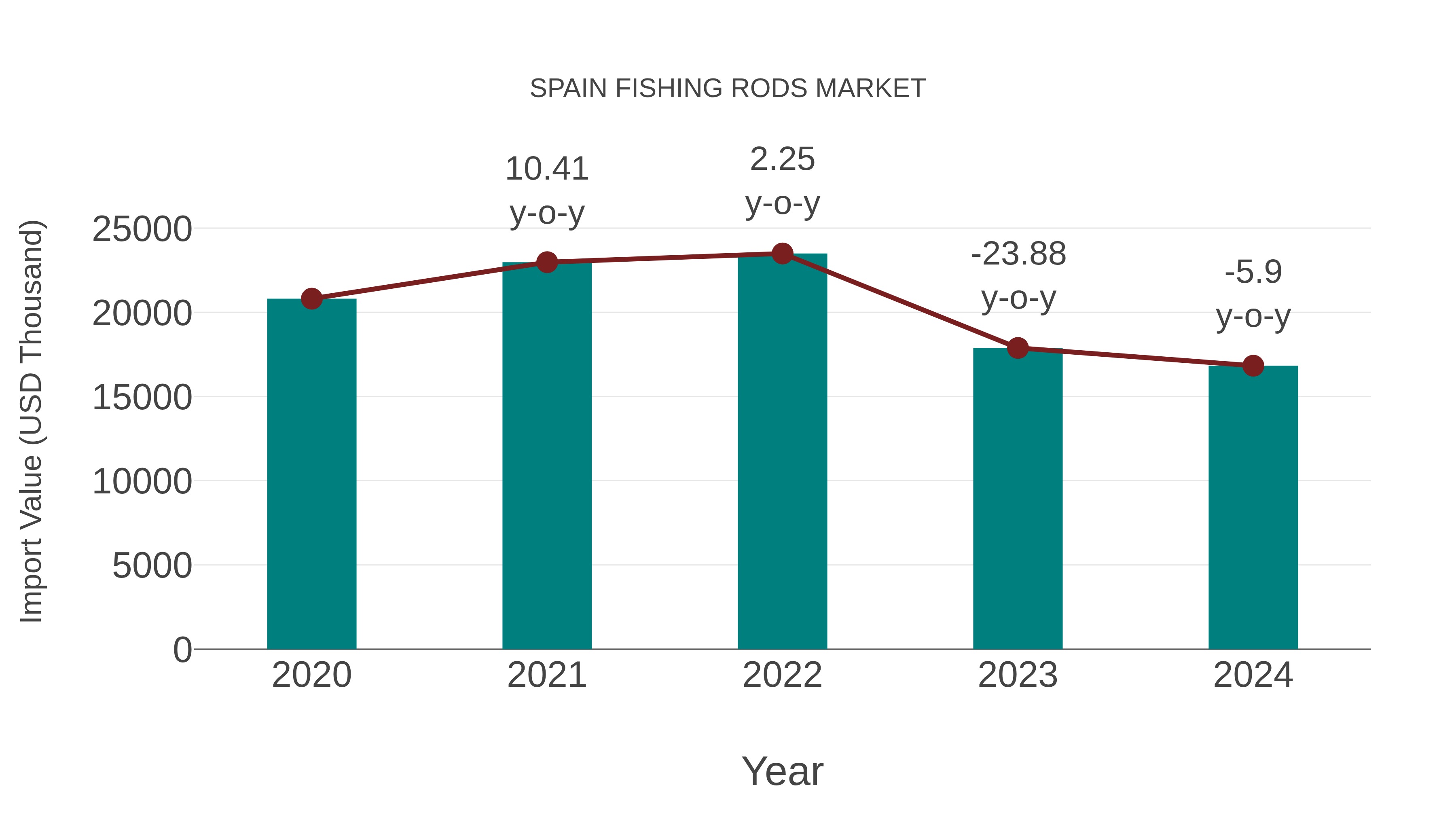  Spain Fishing Rods Market: Import Trend Analysis