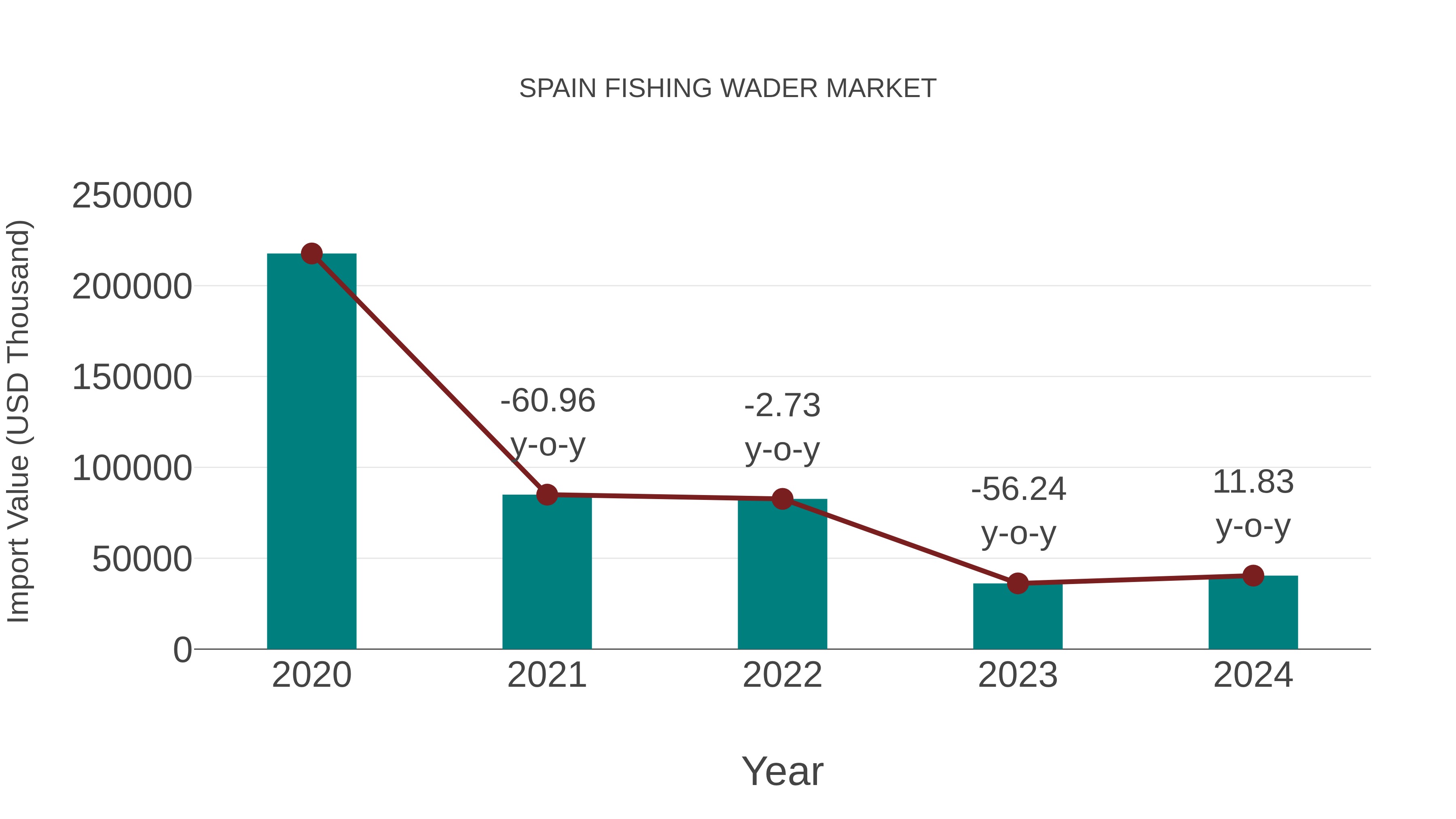  Spain Fishing Wader Market: Import Trend Analysis