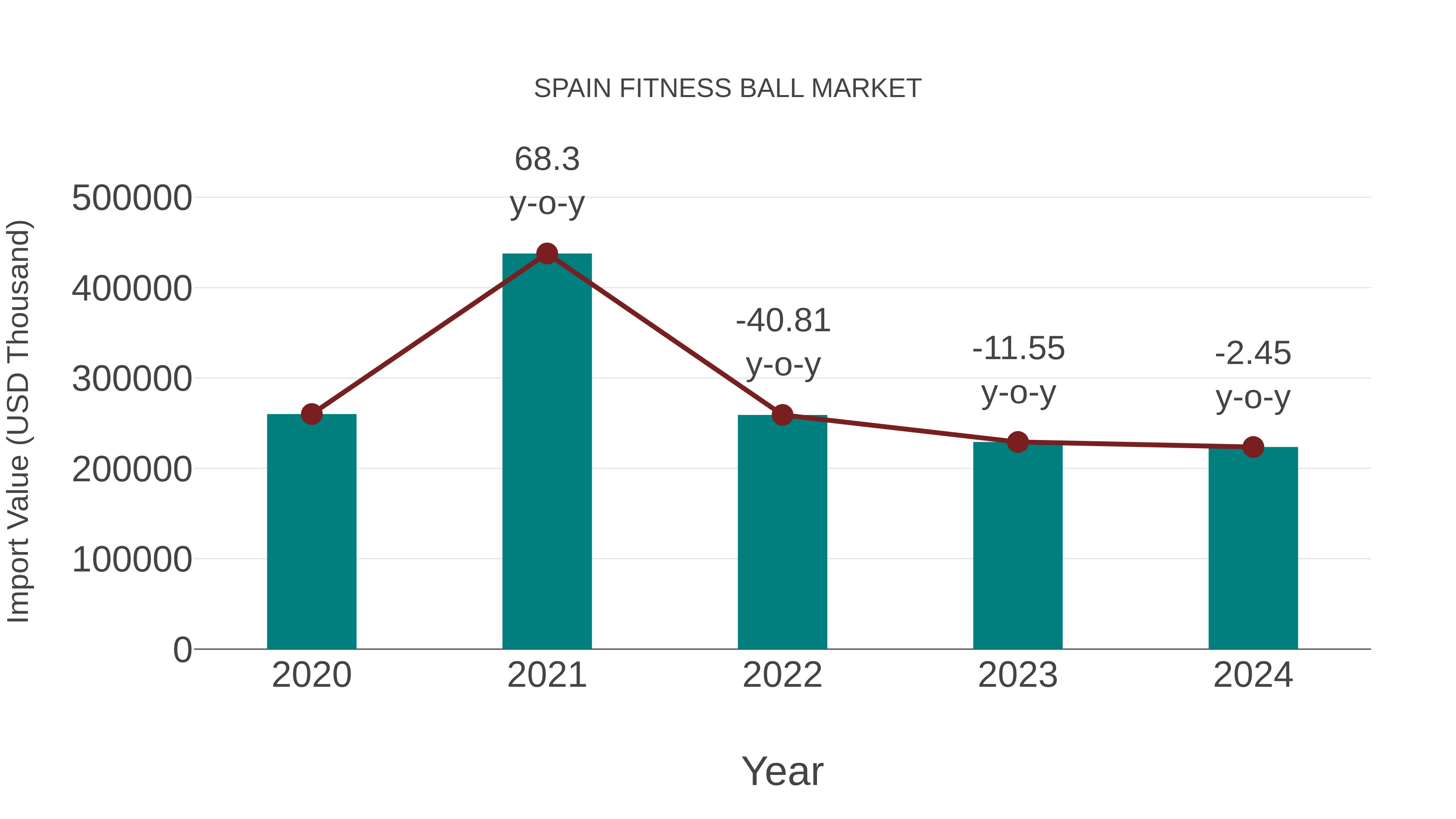  Spain Fitness Ball Market: Import Trend Analysis