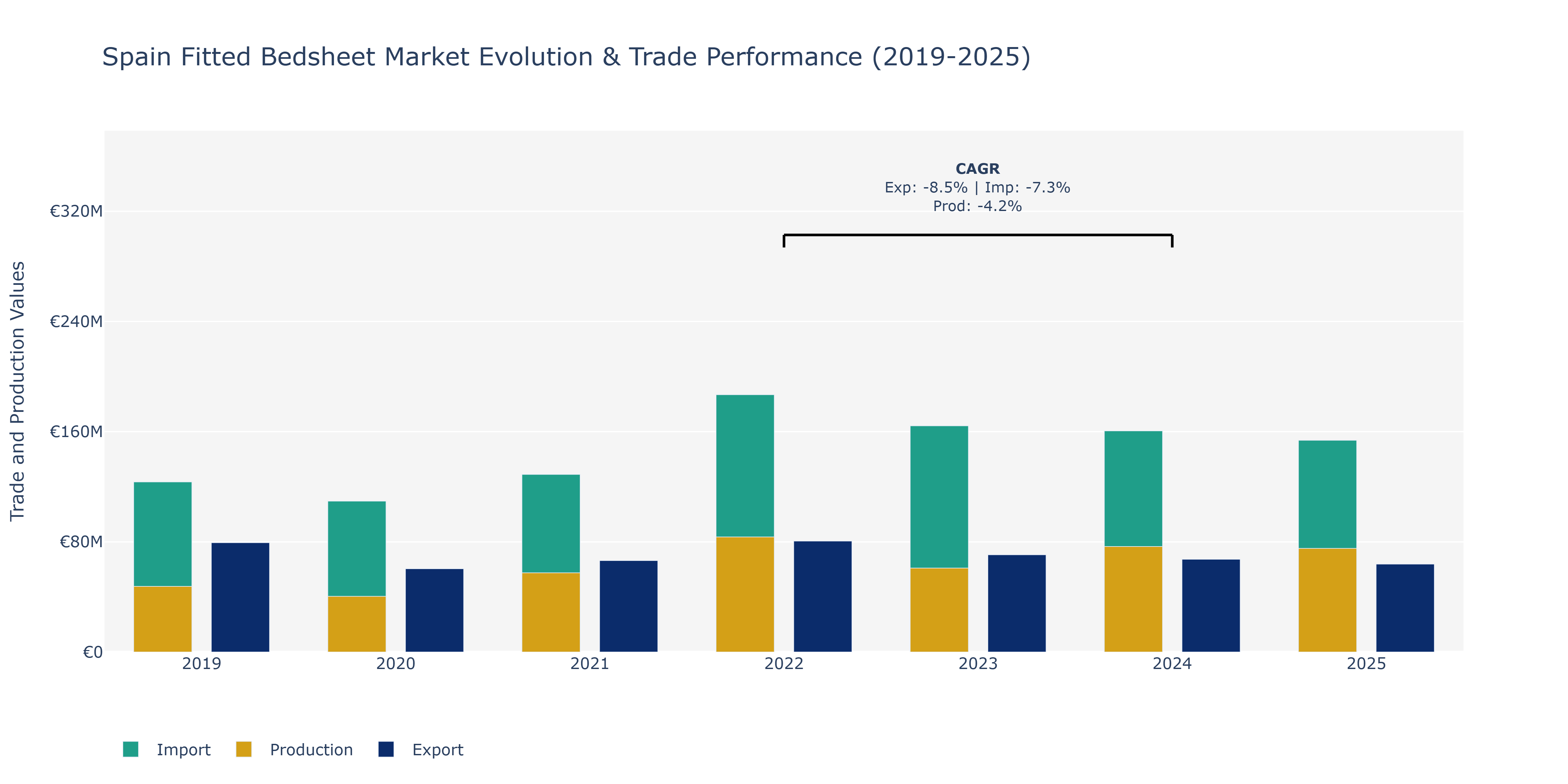 Spain Fitted Bedsheet Market: Production & Trade Performance (2019-2025)