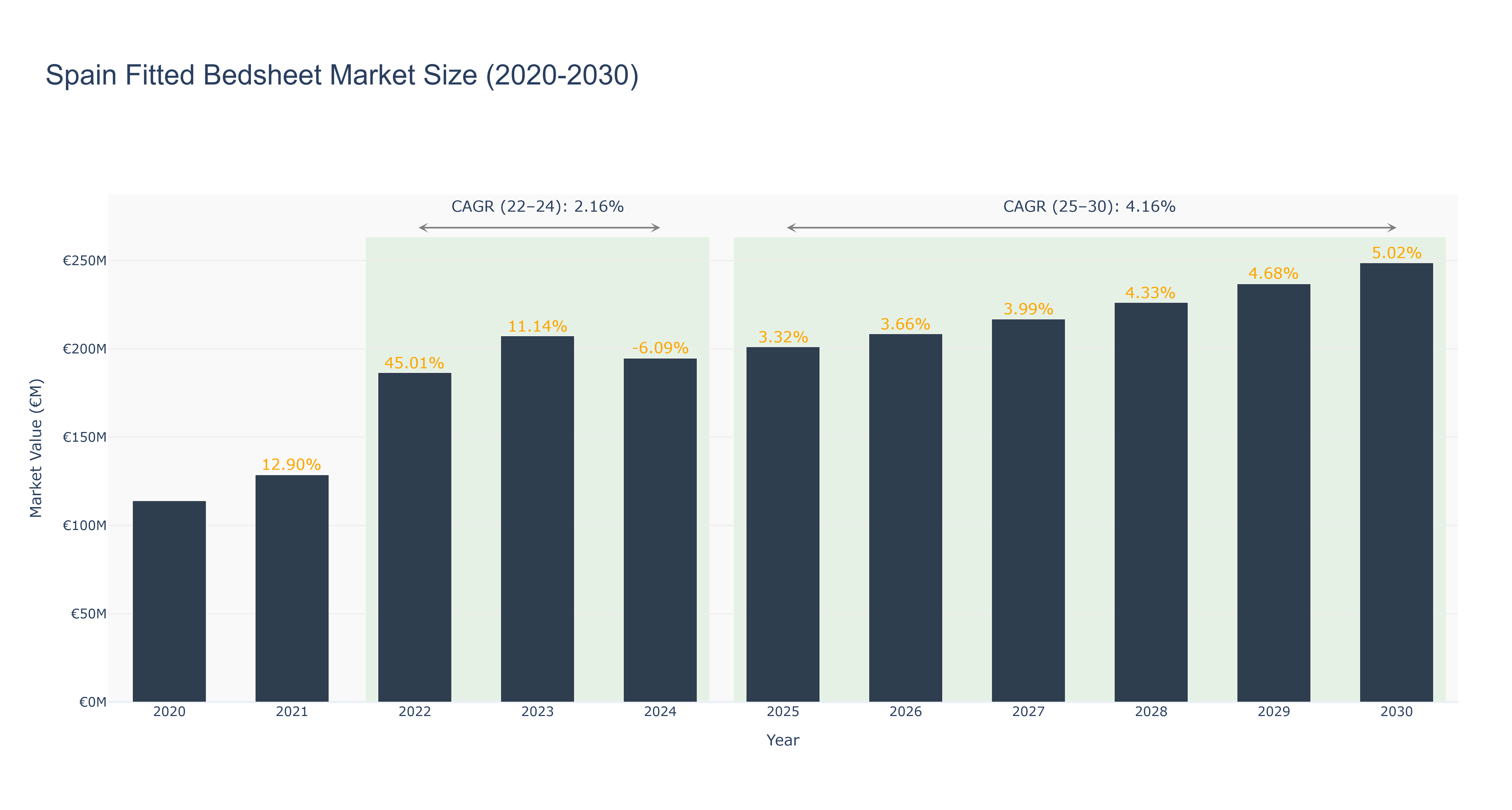 Spain Fitted Bedsheet Market Size (2020-2030)