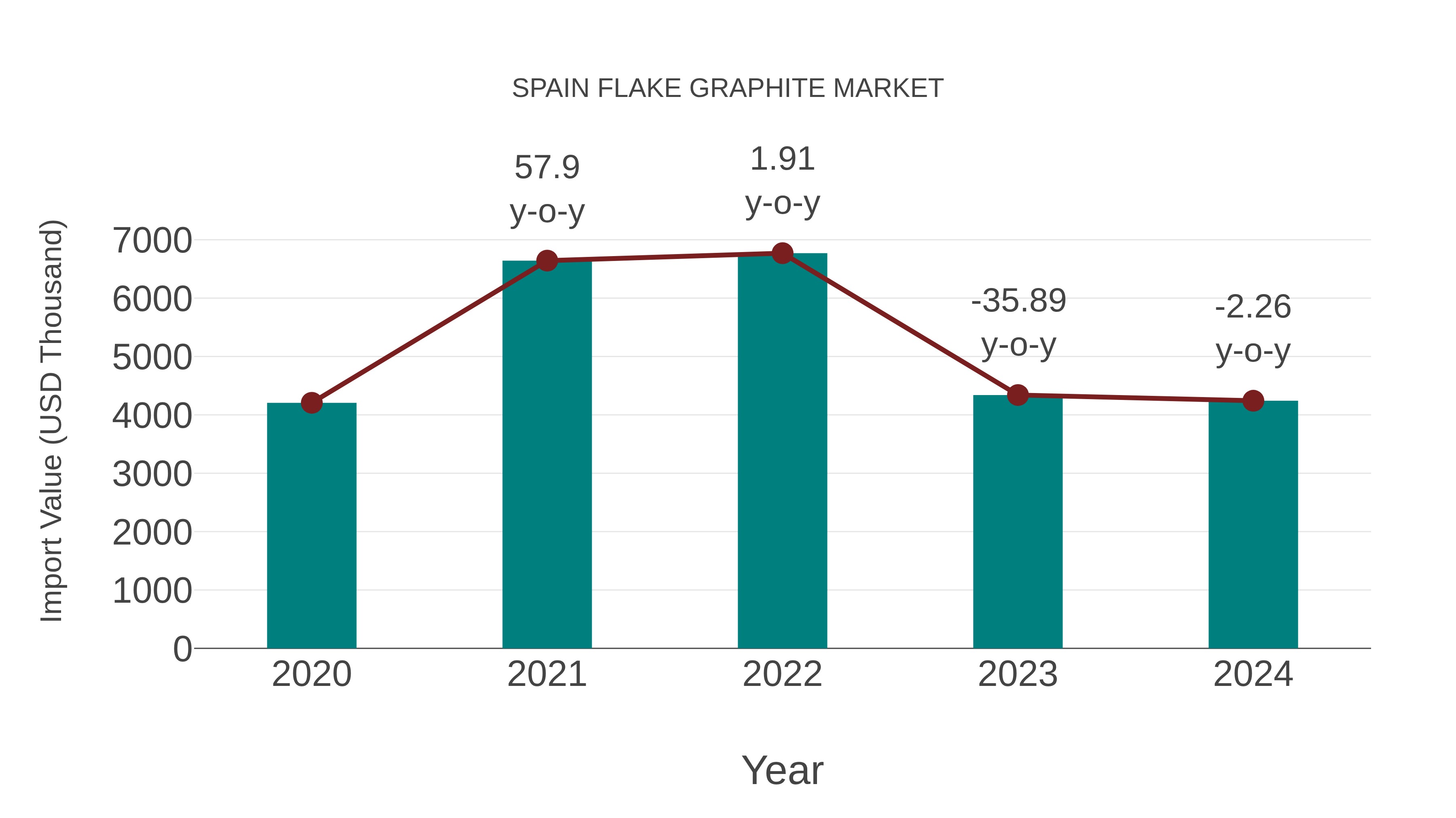  Spain Flake Graphite Market: Import Trend Analysis