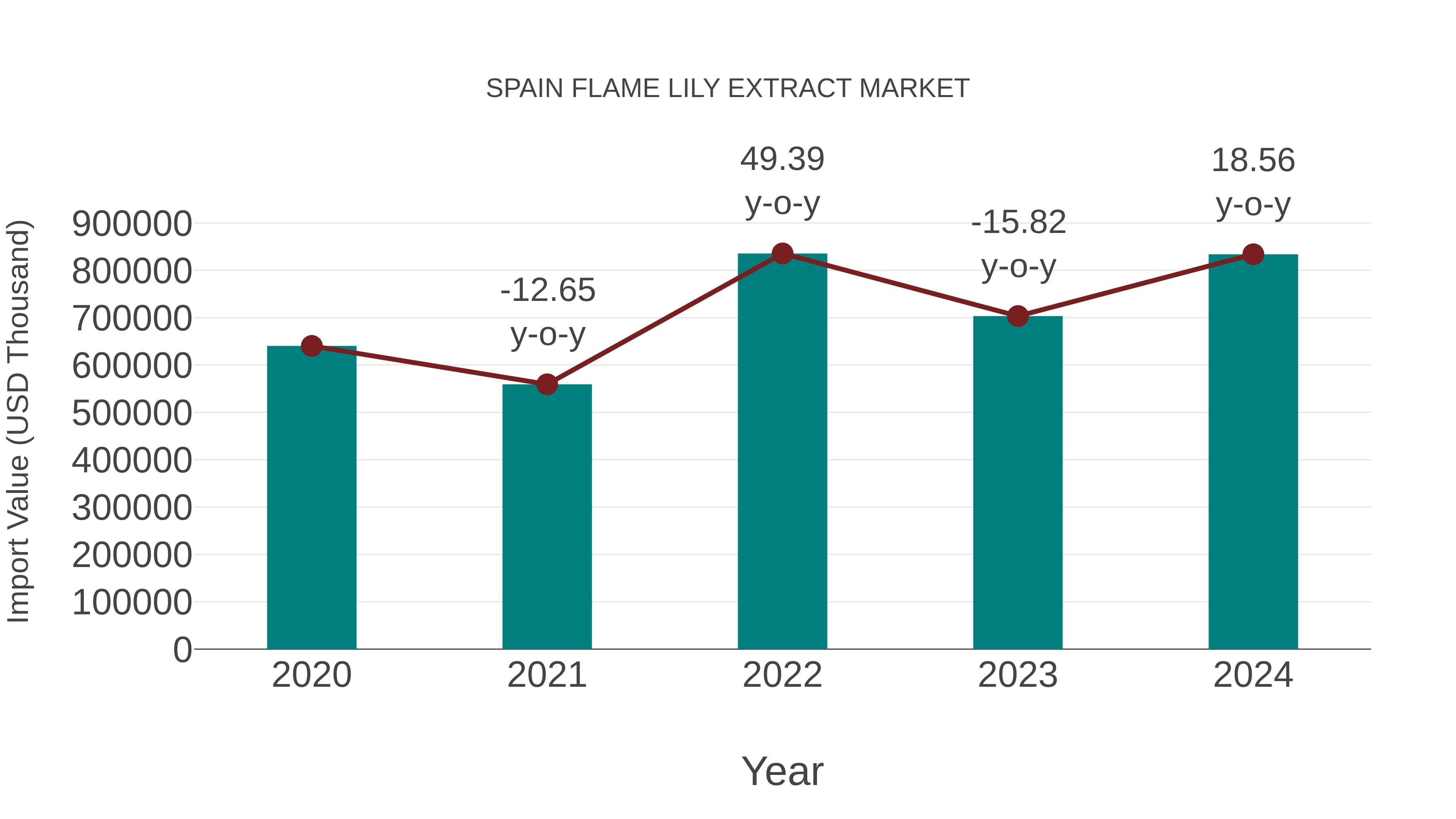  Spain Flame Lily Extract Market: Import Trend Analysis
