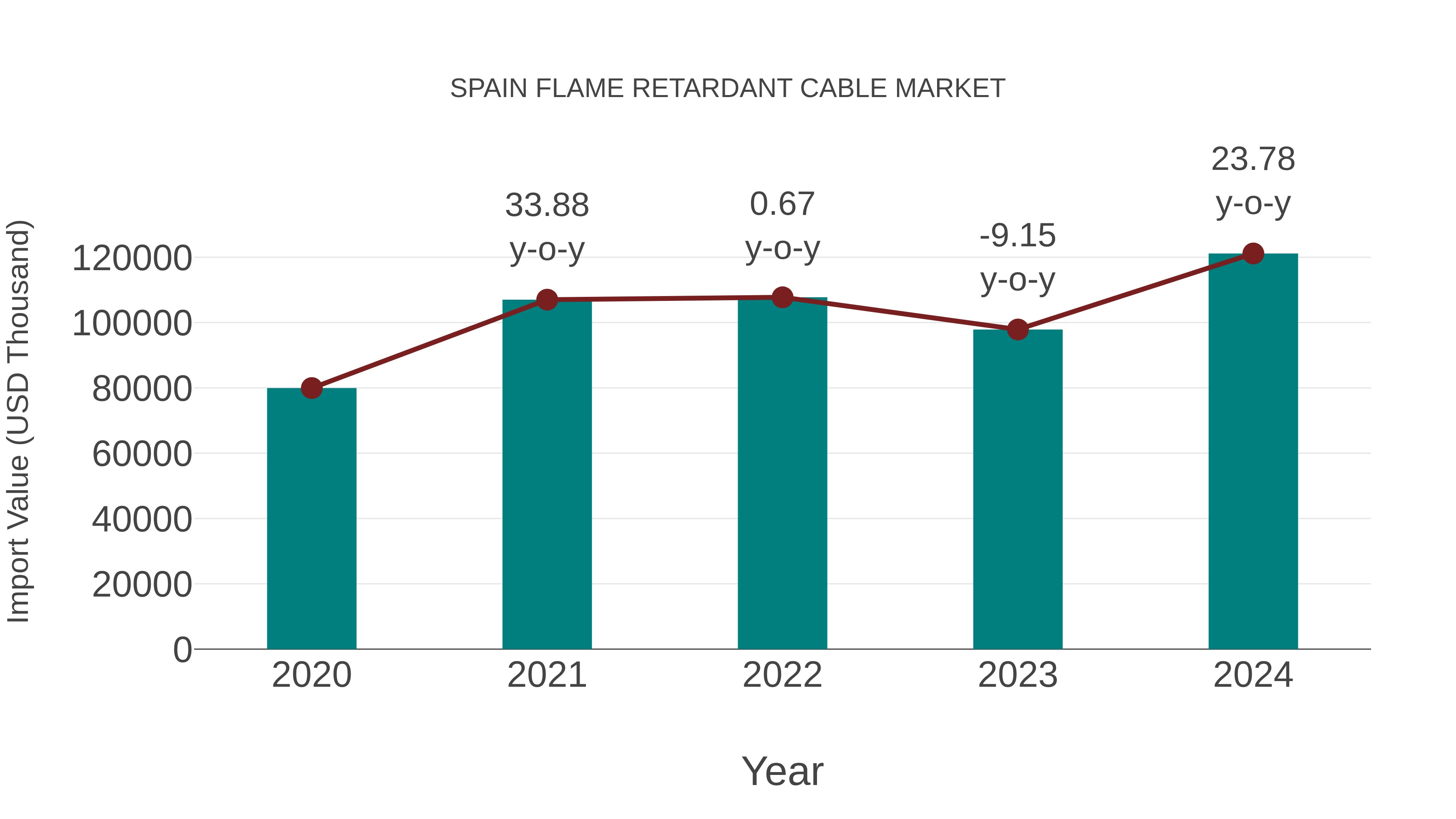  Spain Flame Retardant Cable Market: Import Trend Analysis