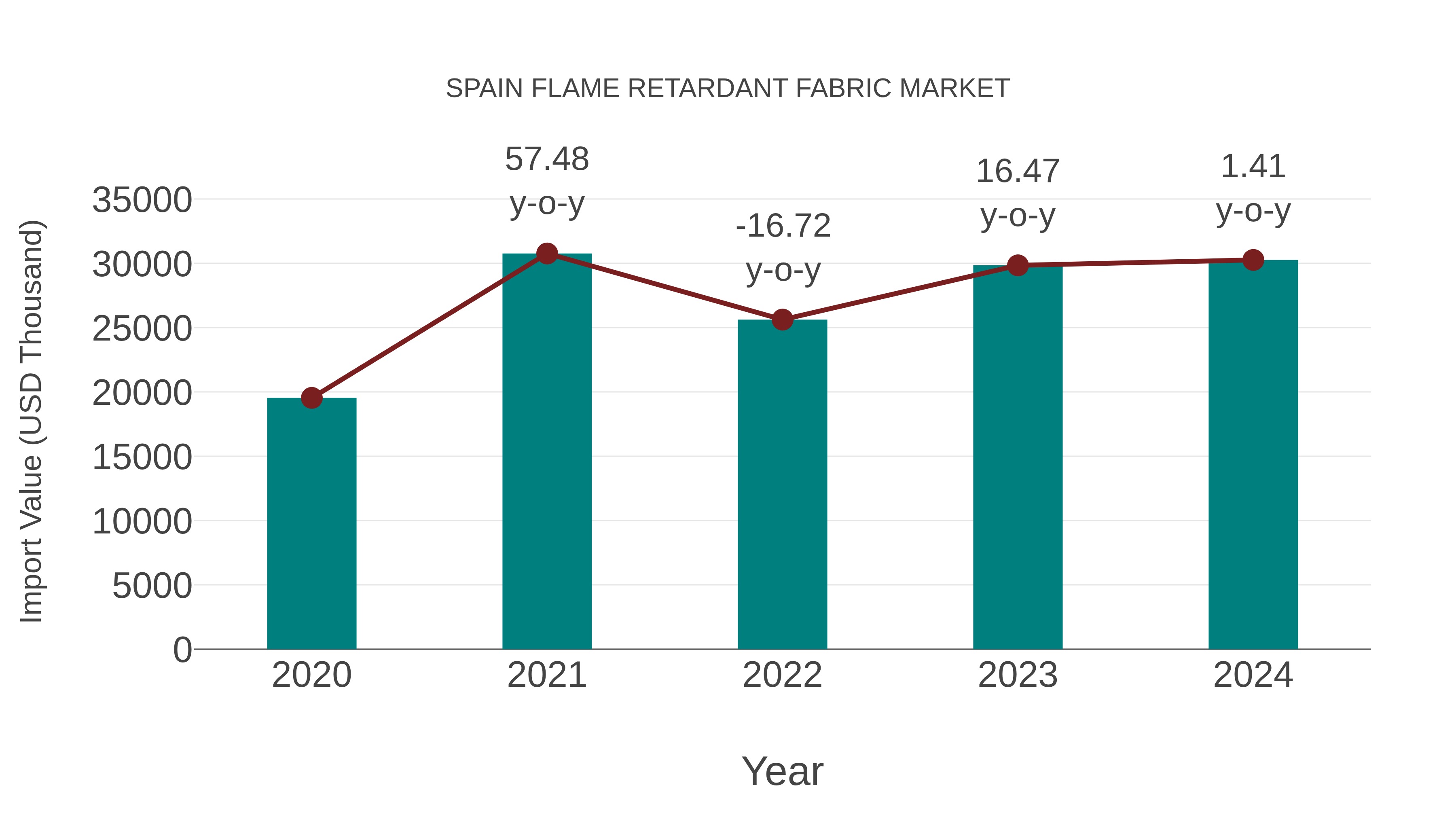  Spain Flame Retardant Fabric Market: Import Trend Analysis