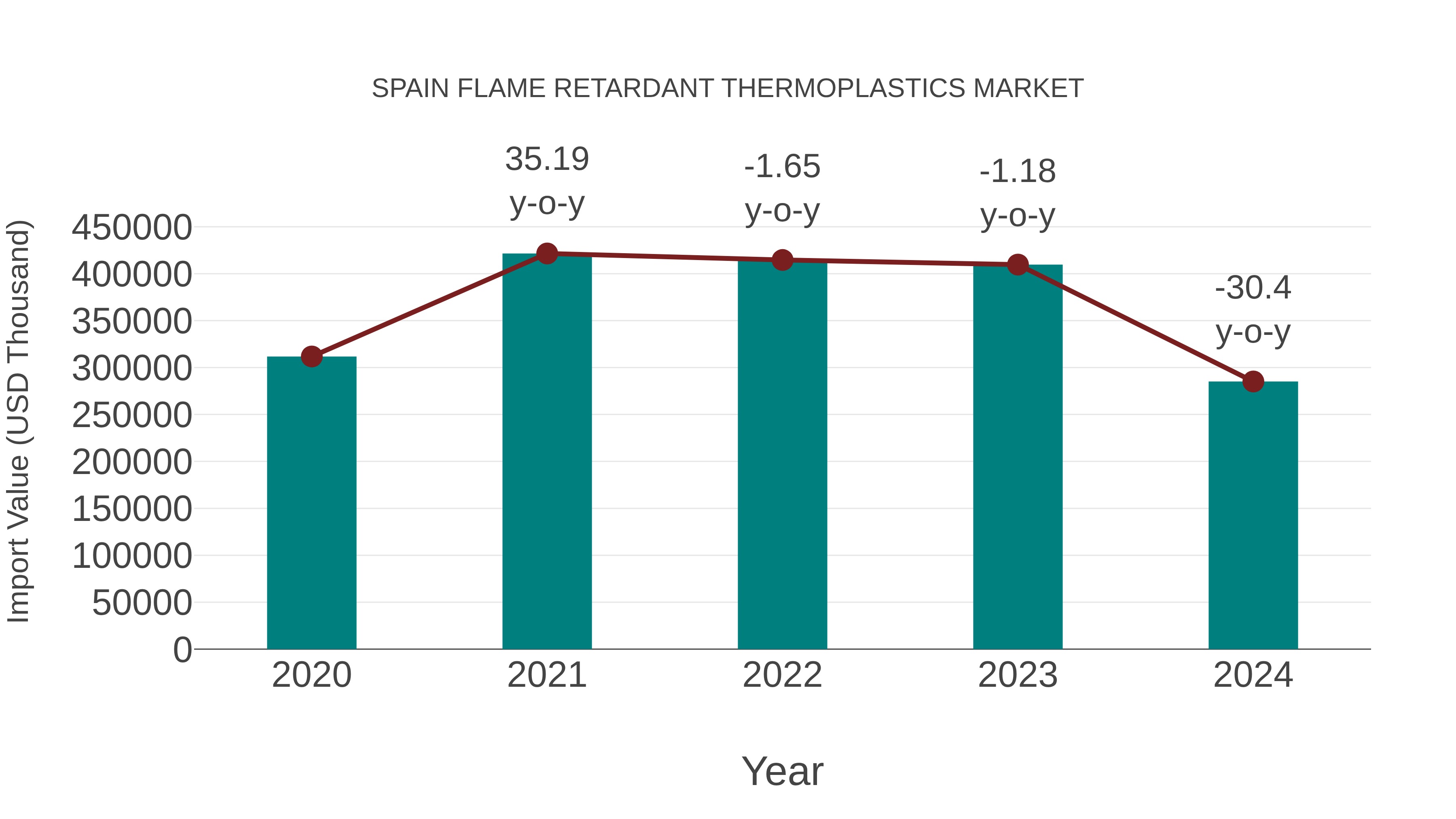  Spain Flame Retardant Thermoplastics Market: Import Trend Analysis