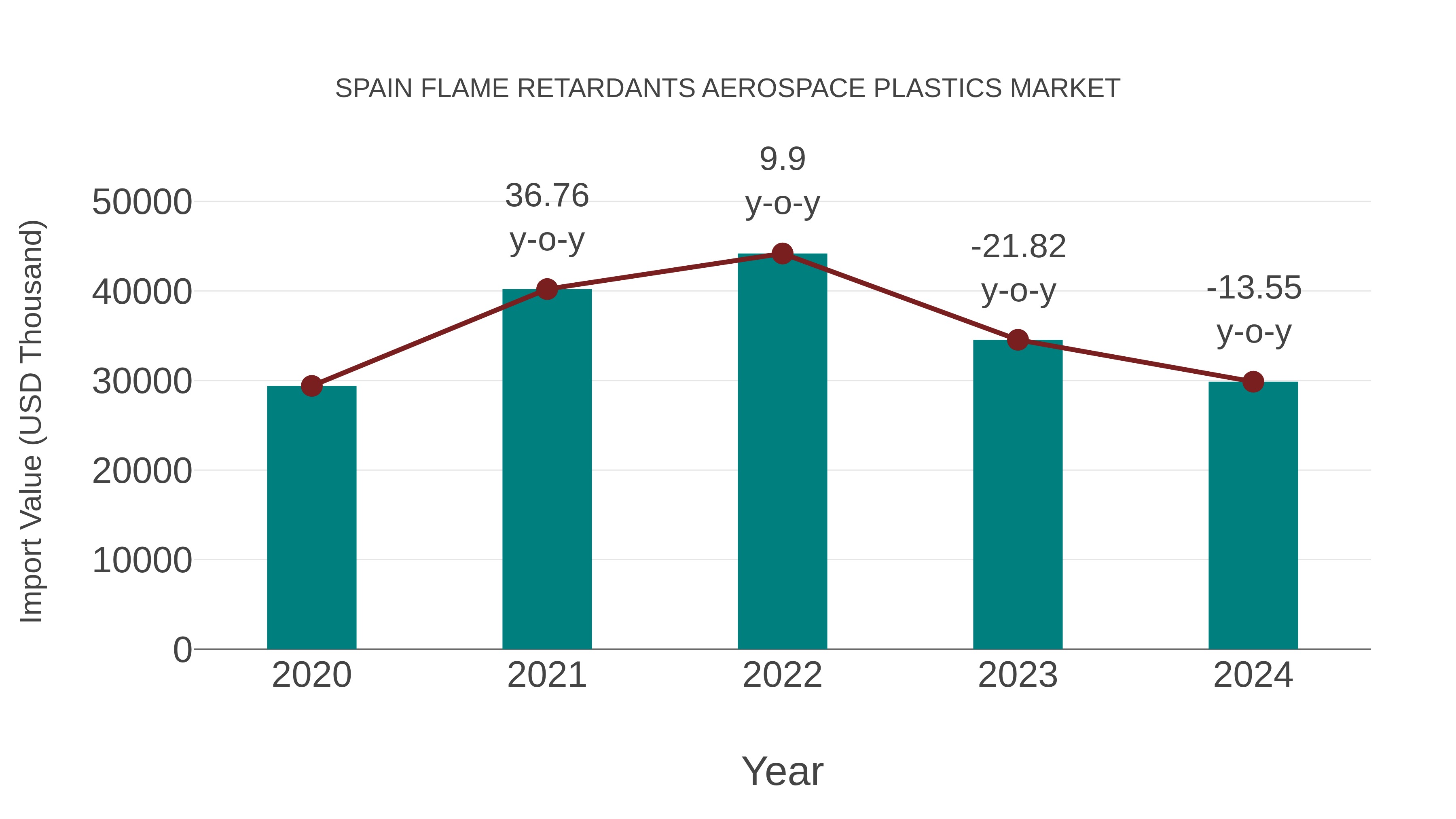  Spain Flame Retardants Aerospace Plastics Market: Import Trend Analysis