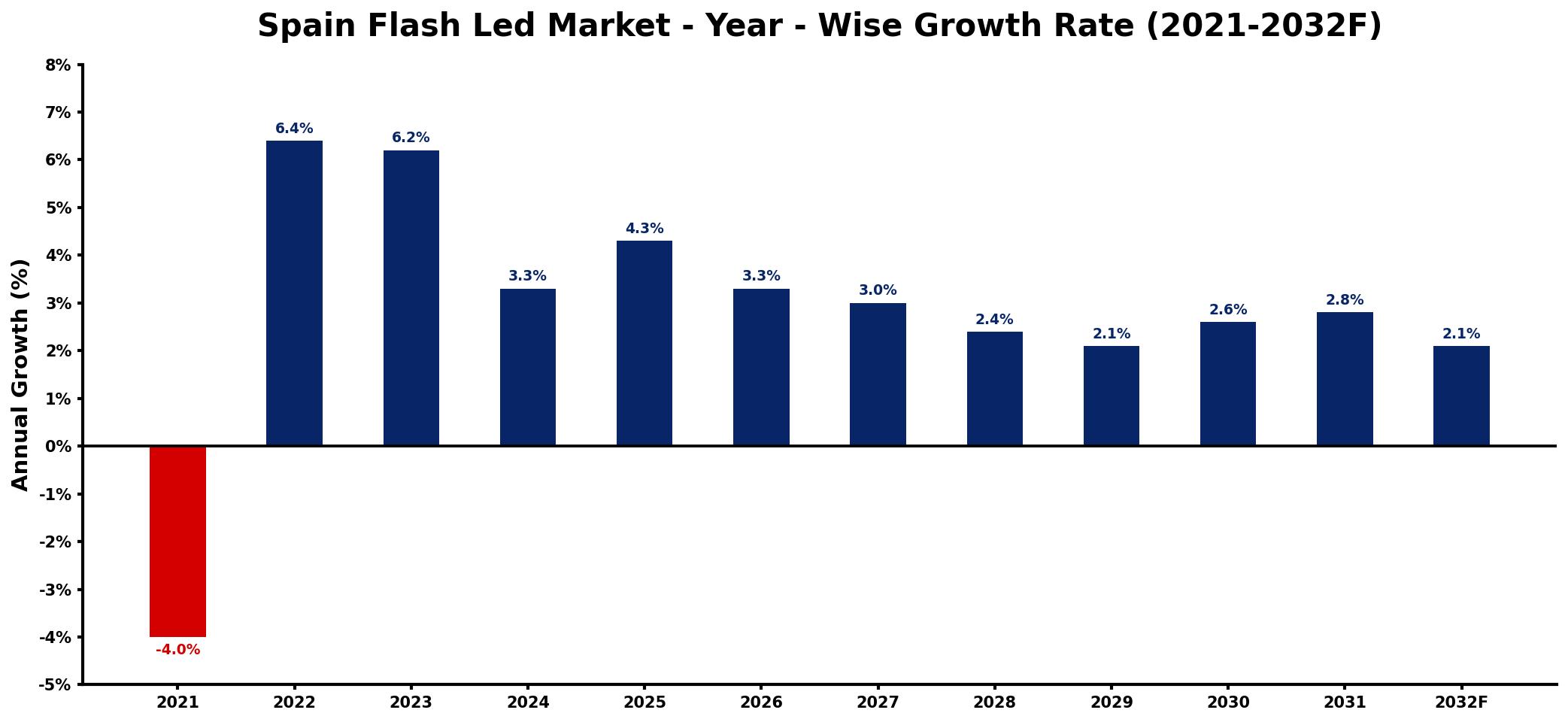 Spain Flash Led Market Year-wise Growth Rate and Key Drivers