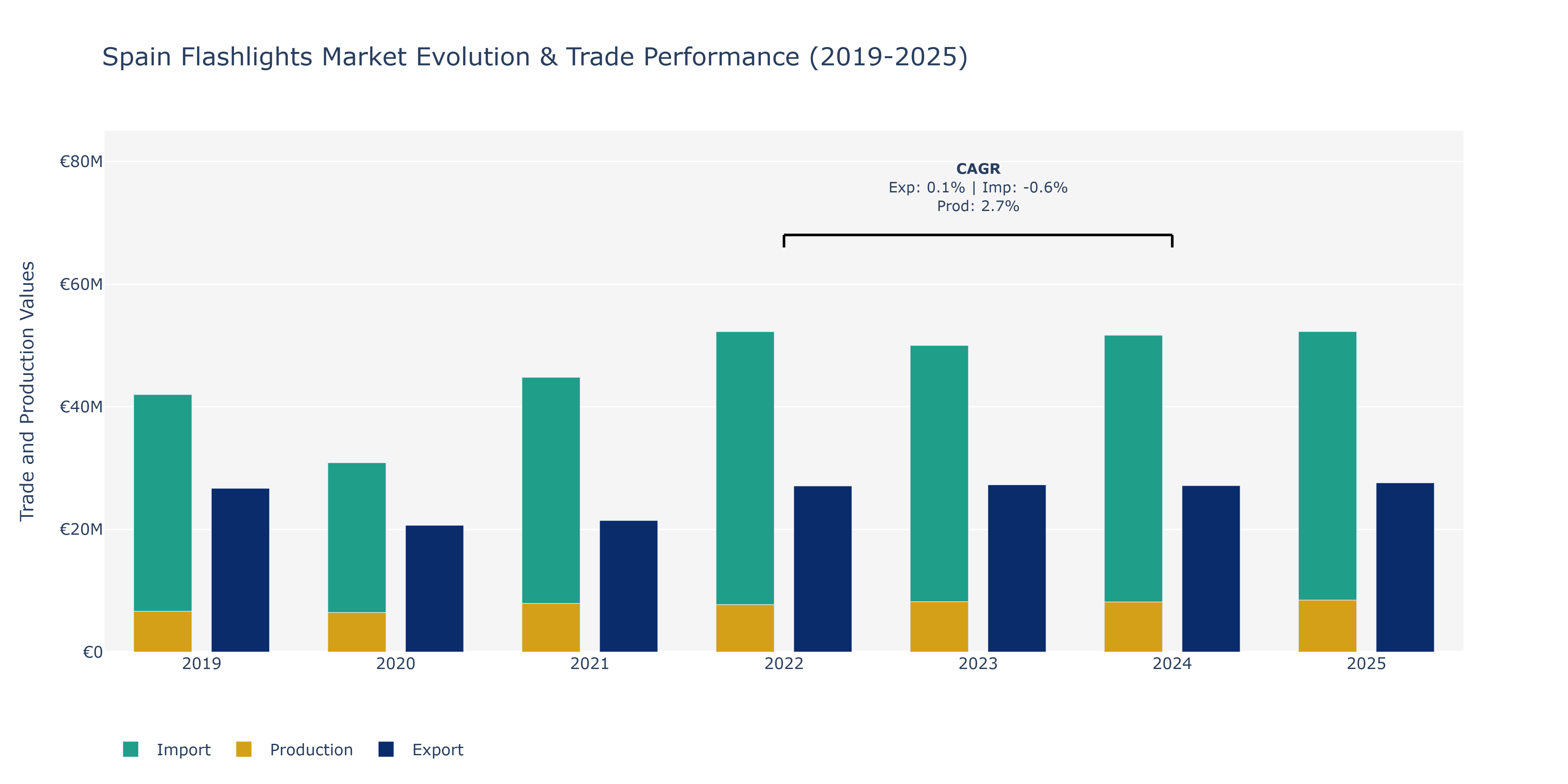 Spain Flashlights Market: Production & Trade Performance (2019-2025)