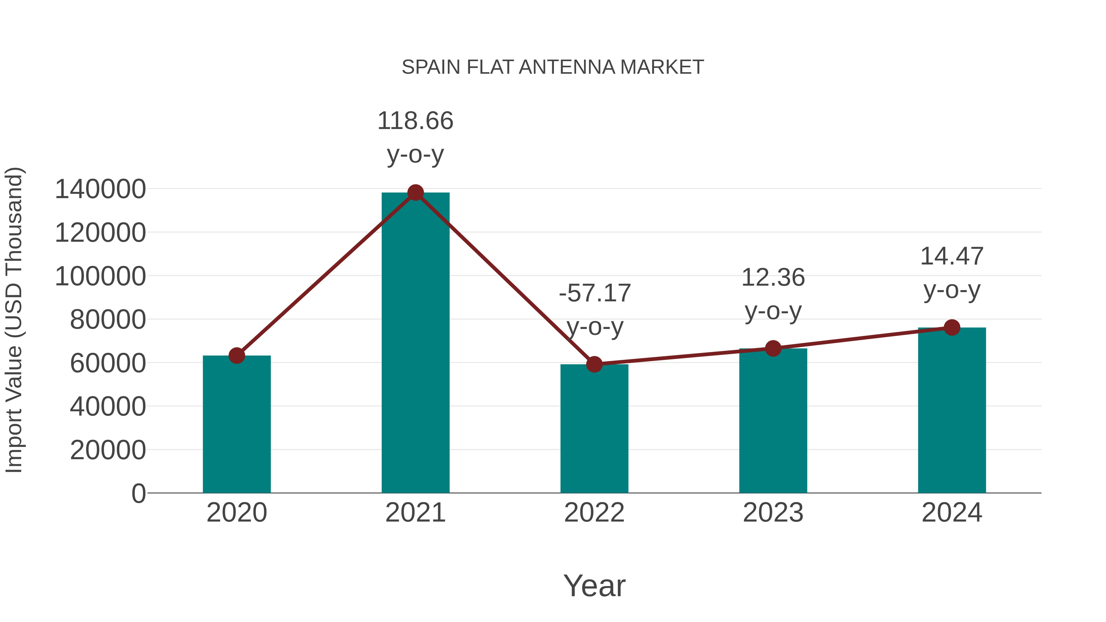  Spain Flat Antenna Market: Import Trend Analysis