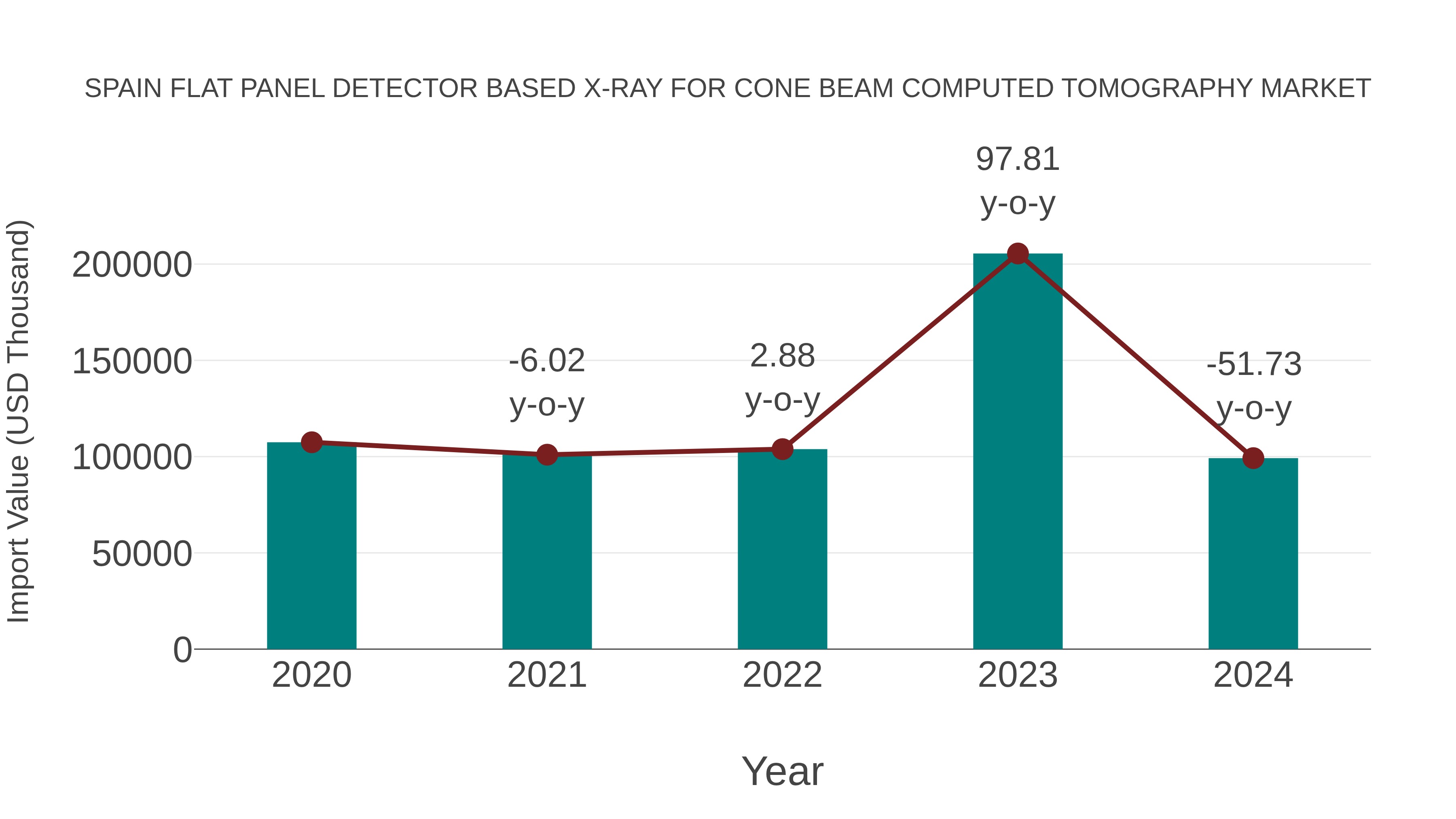  Spain Flat Panel Detector Based X-ray for Cone Beam Computed Tomography Market: Import Trend Analysis