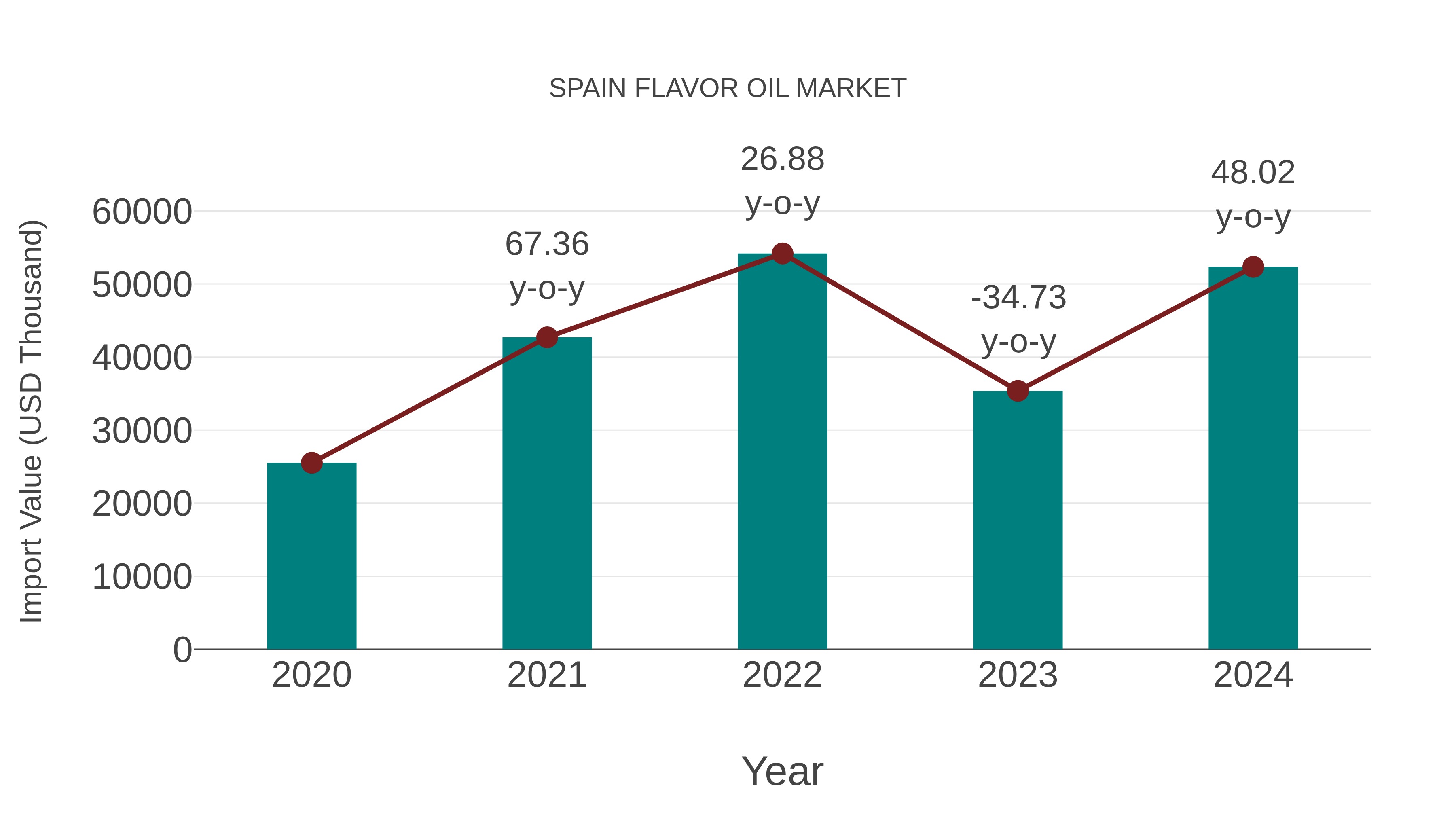 Spain Flavor Oil Market: Import Trend Analysis