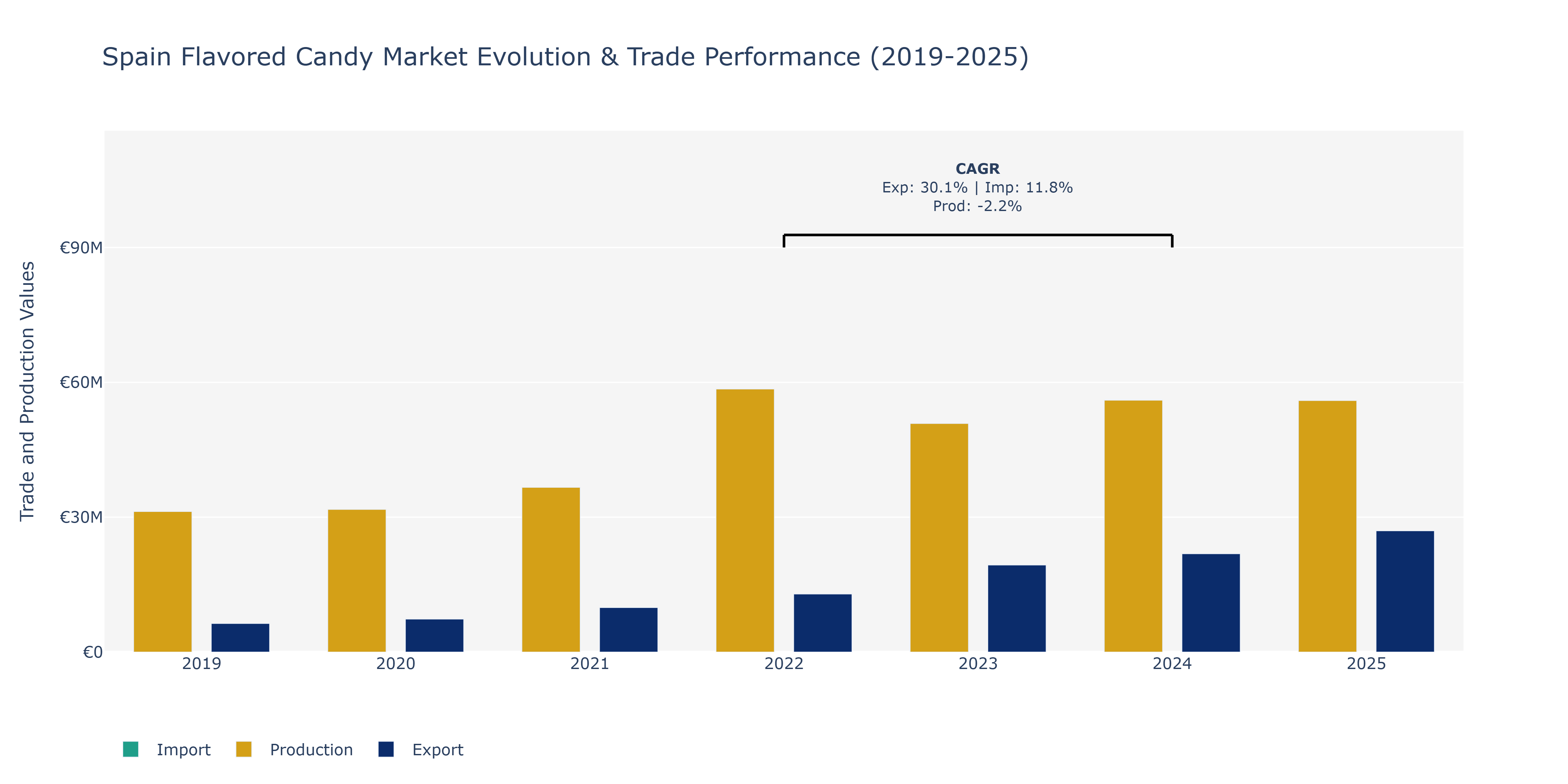 Spain Flavored Candy Market: Production & Trade Performance (2019-2025)