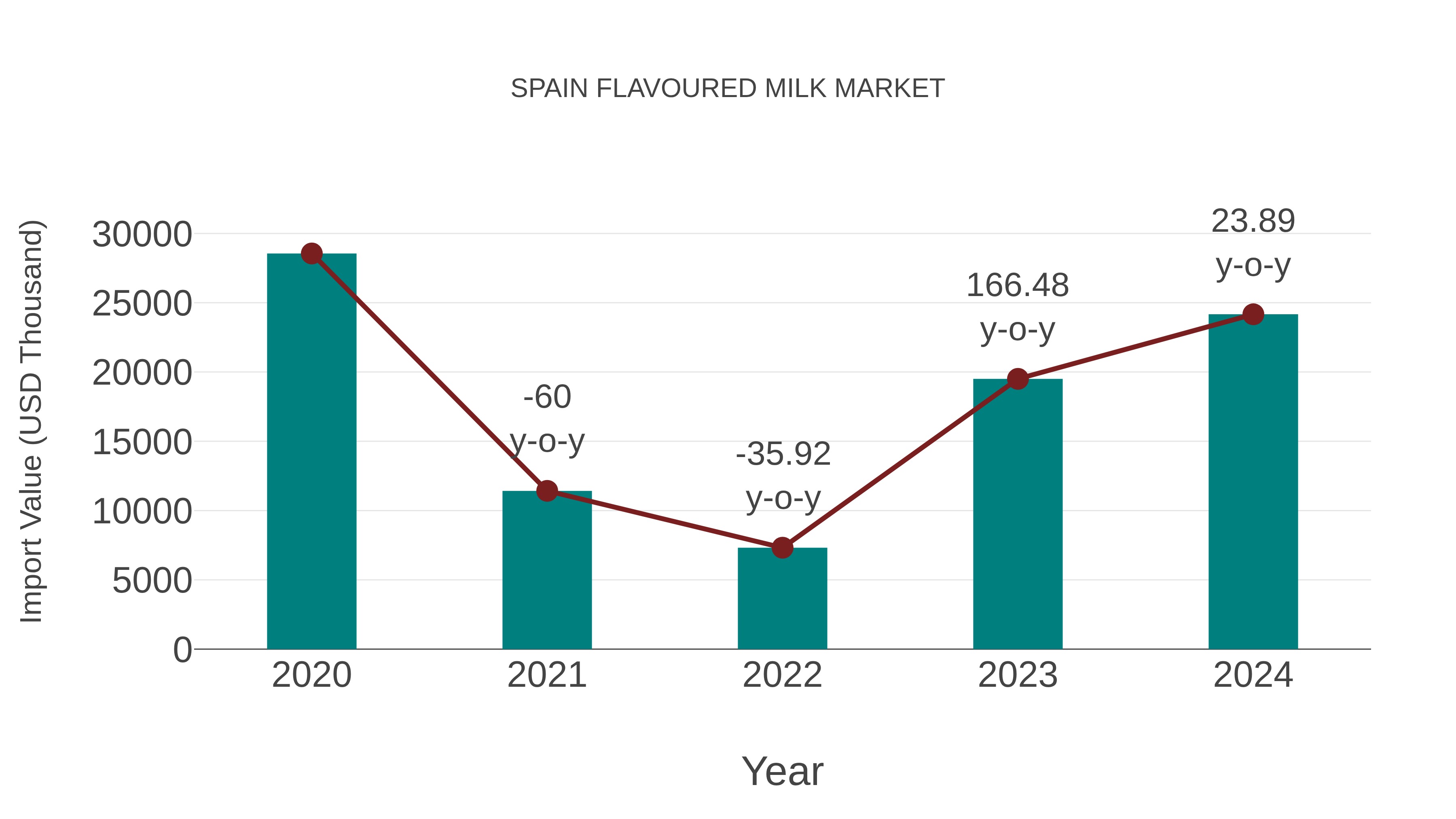  Spain Flavoured Milk Market: Import Trend Analysis