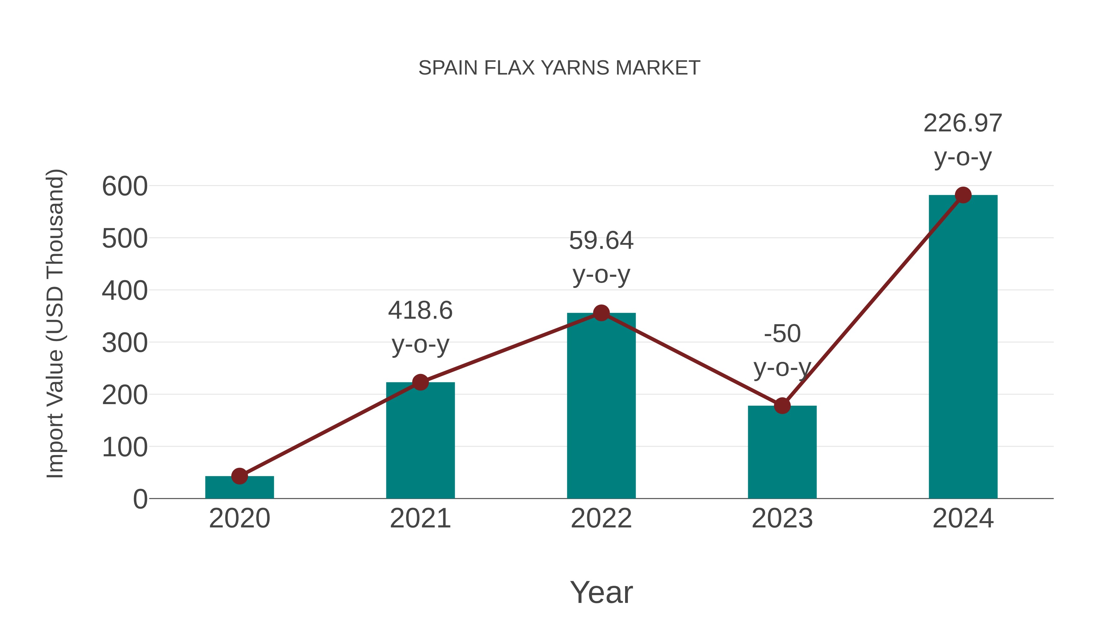  Spain Flax Yarns Market: Import Trend Analysis
