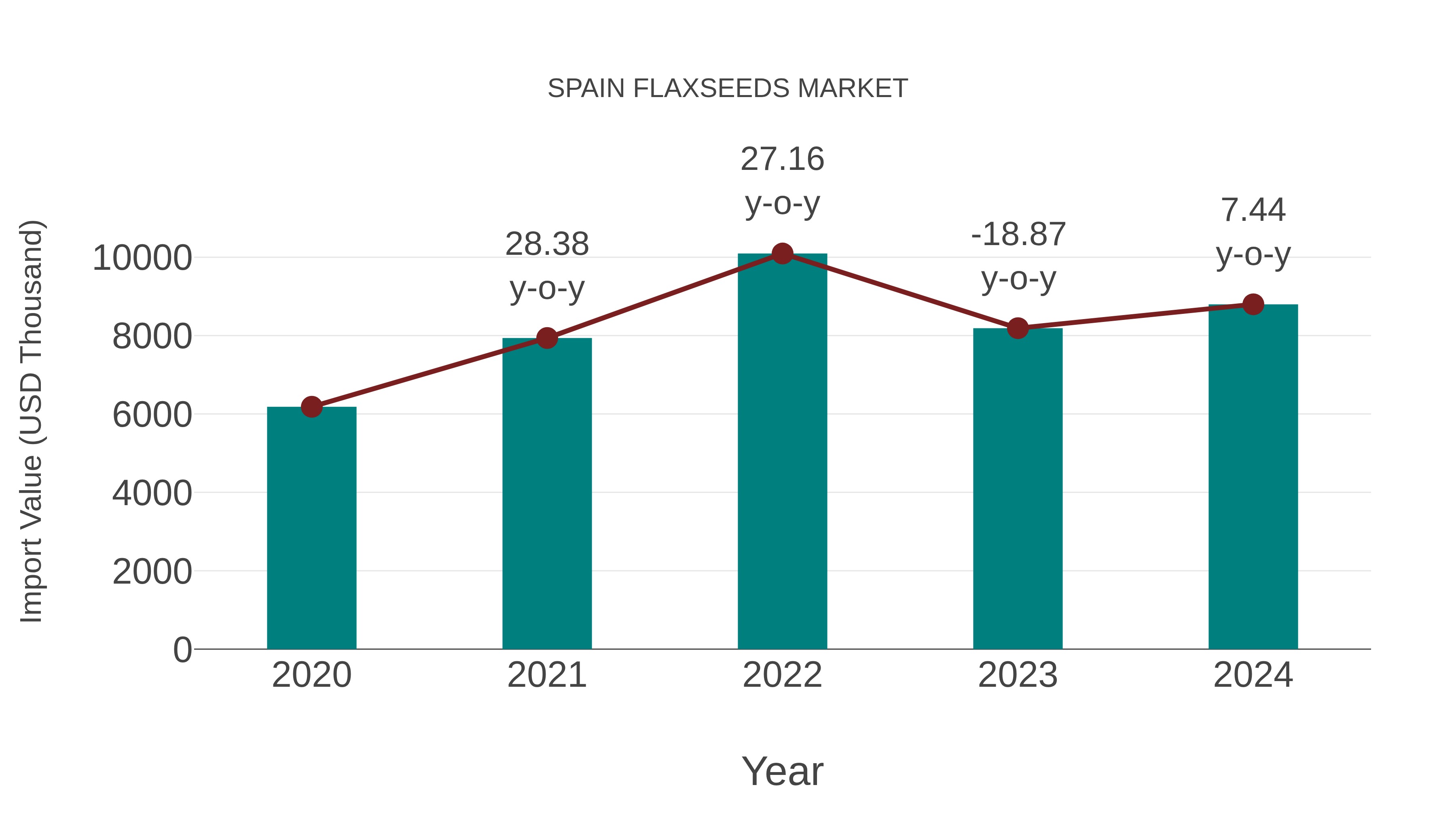  Spain Flaxseeds Market: Import Trend Analysis