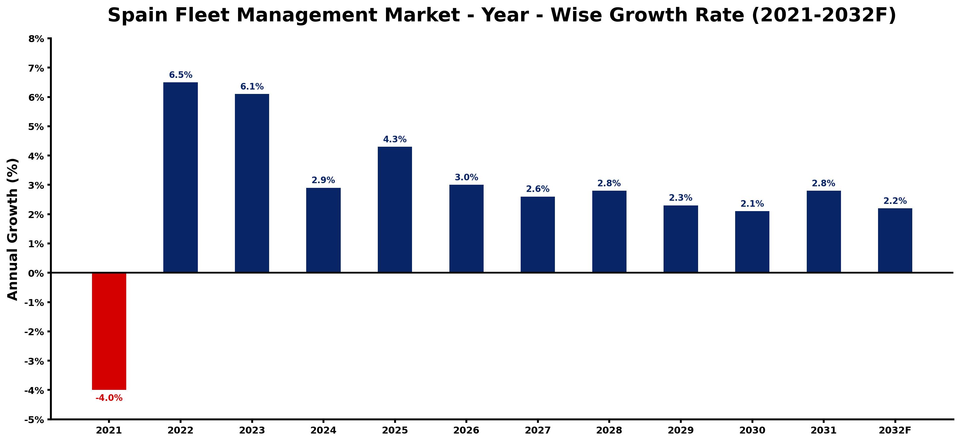 Spain Fleet Management Market Year-wise Growth Rate and Key Drivers