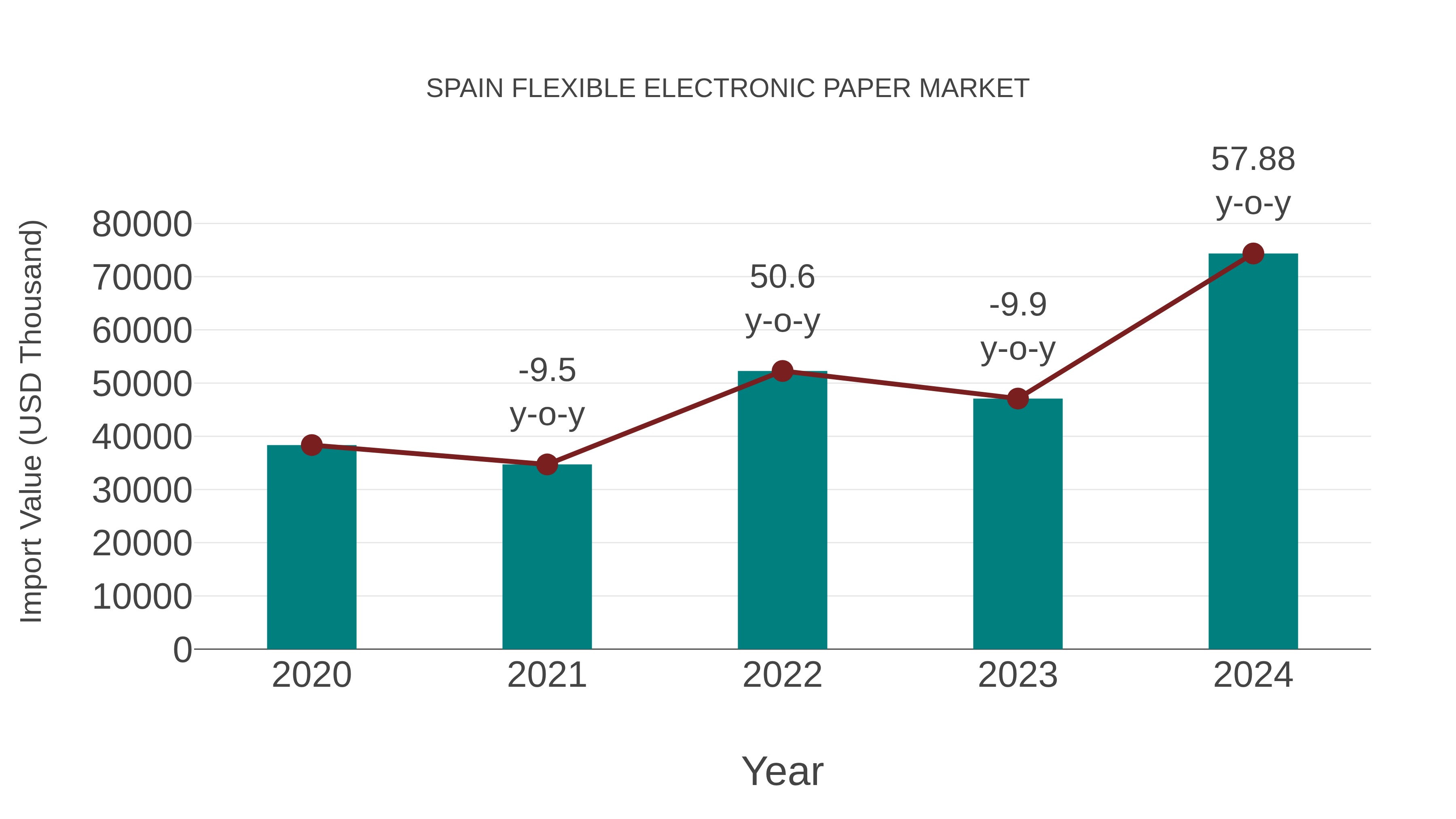  Spain Flexible Electronic Paper Market: Import Trend Analysis