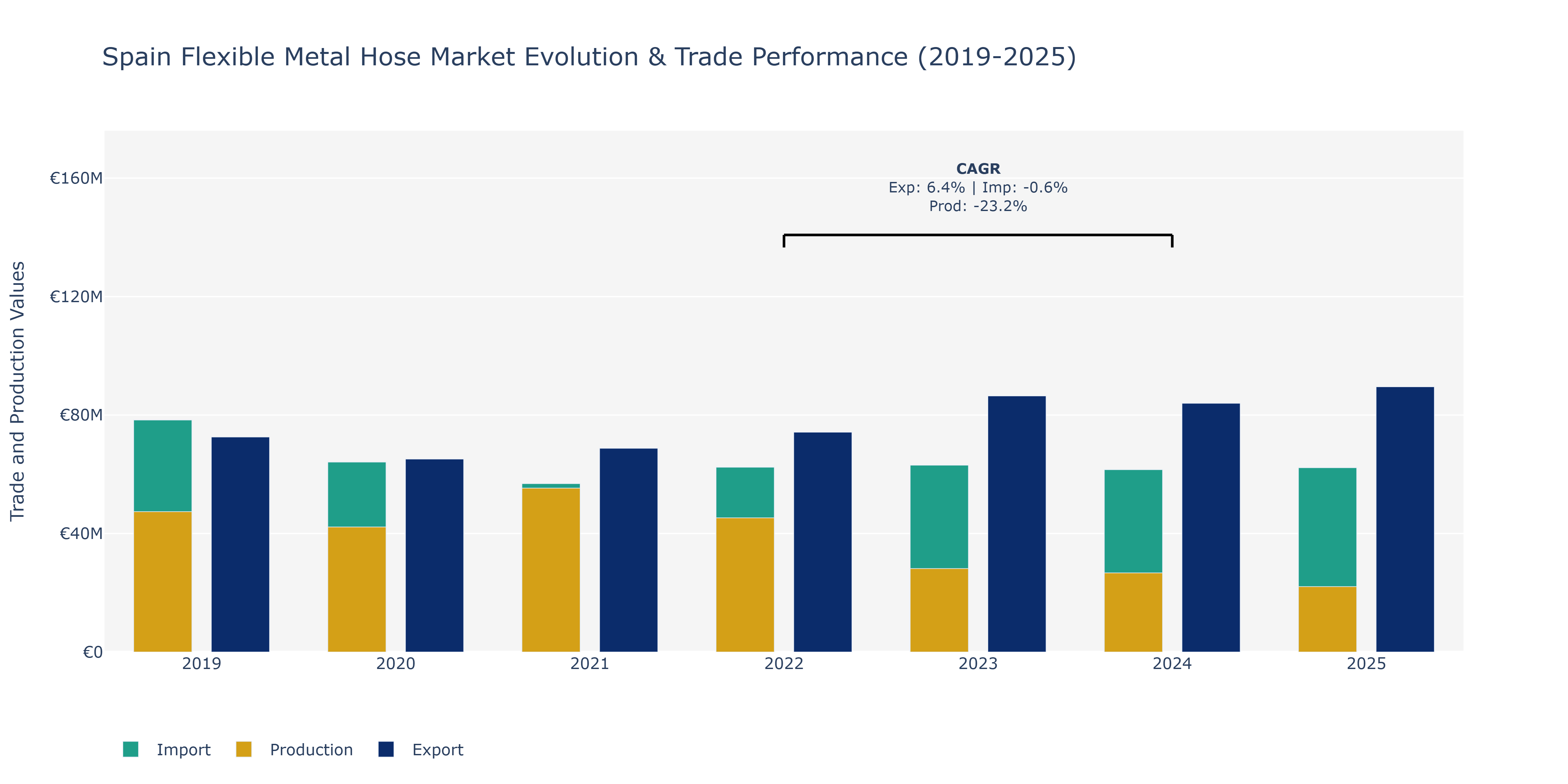 Spain Flexible Metal Hose Market: Production & Trade Performance (2019-2025)