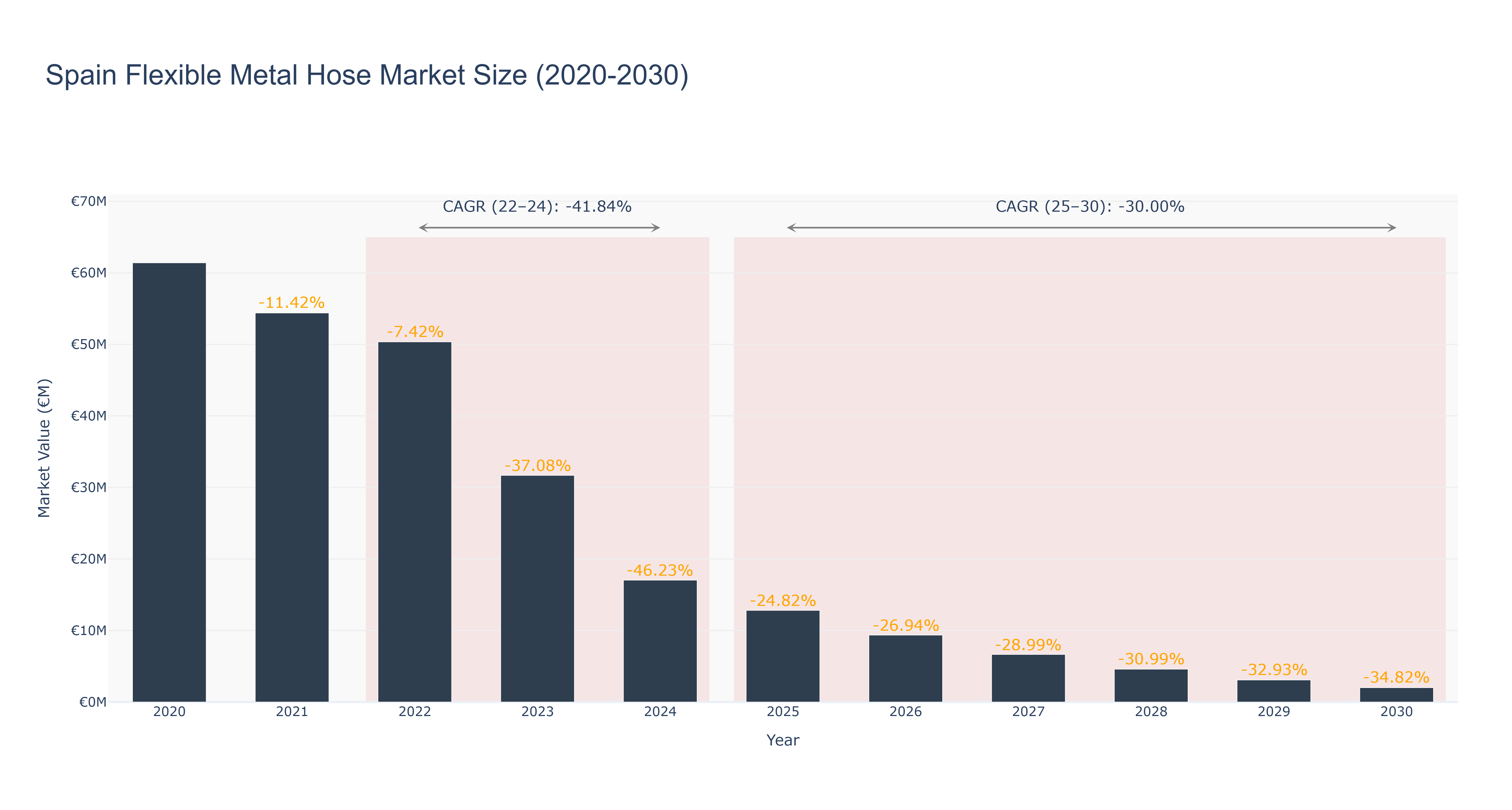 Spain Flexible Metal Hose Market Size (2020-2030)