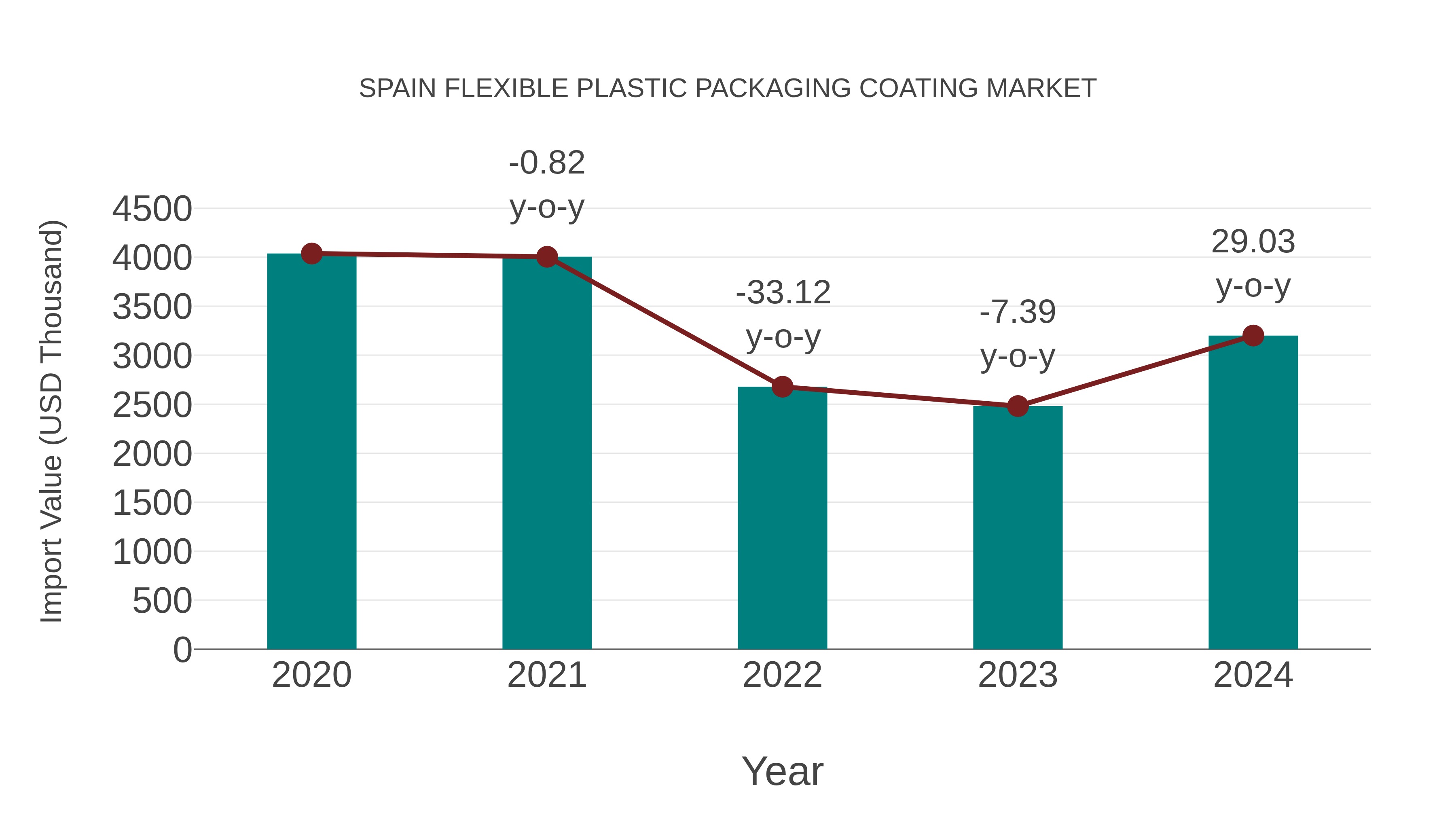  Spain Flexible Plastic Packaging Coating Market: Import Trend Analysis