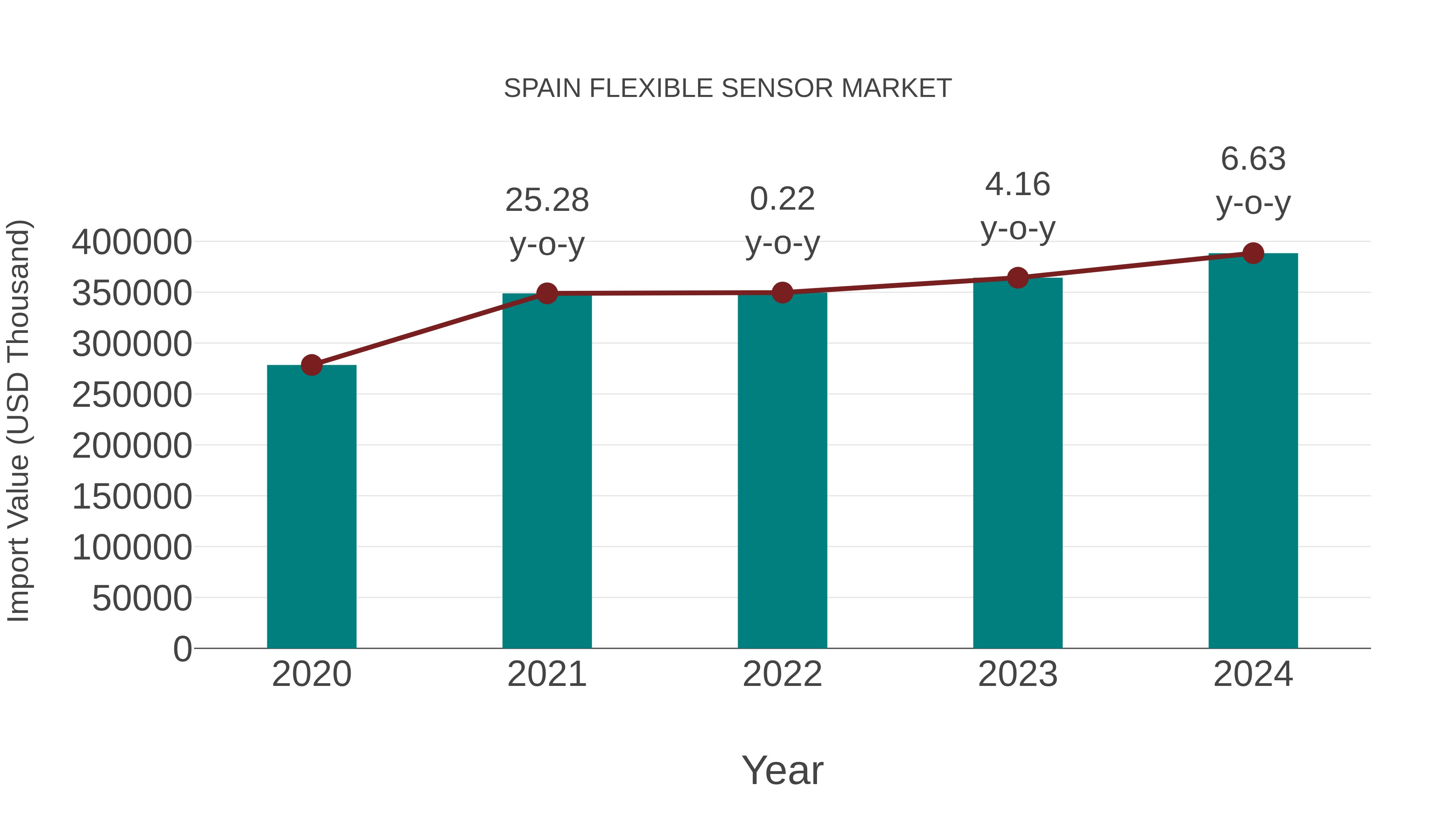  Spain Flexible Sensor Market: Import Trend Analysis